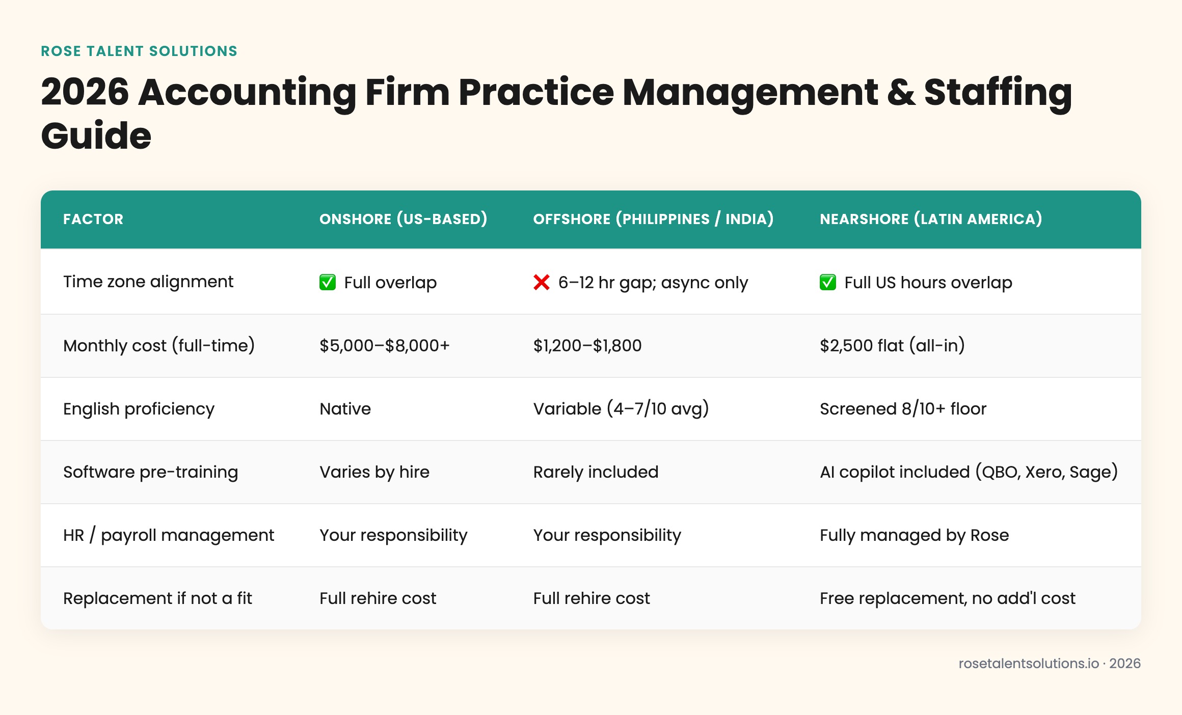 Onshore, offshore, nearshore staffing comparison table for accounting firms 2026 practice management guide