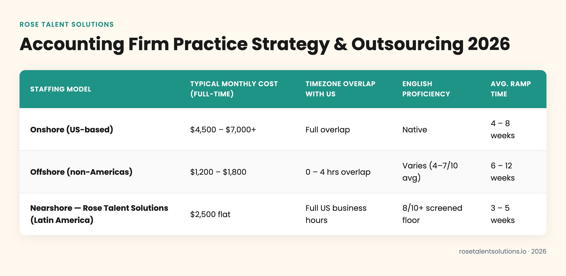 Comparison table of onshore, offshore, nearshore staffing models for accounting firm outsourcing strategy showing cost, timez