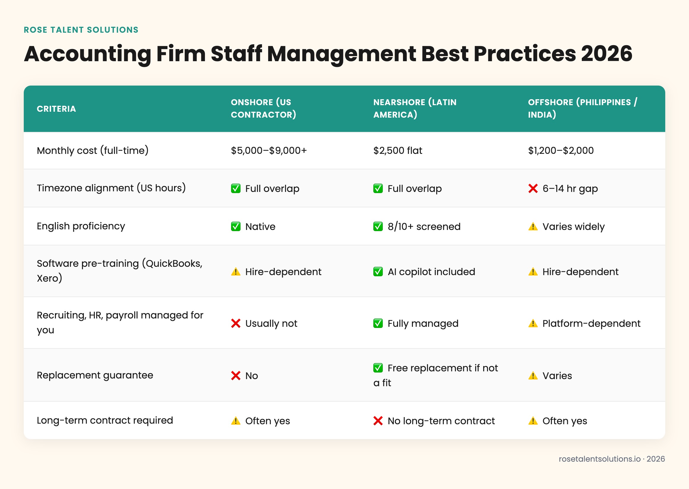 Comparison table of onshore, nearshore, and offshore staffing options for accounting firms by cost, timezone, English profici