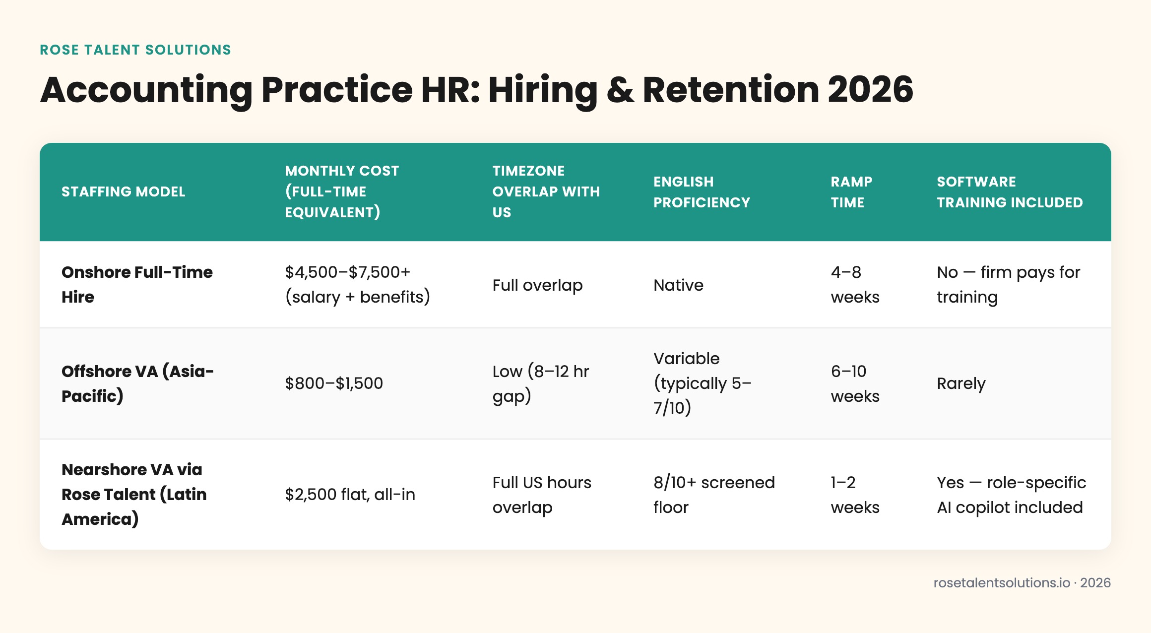Comparison table: onshore full-time hire vs offshore VA vs nearshore VA for accounting practice HR hiring by cost, timezone, 
