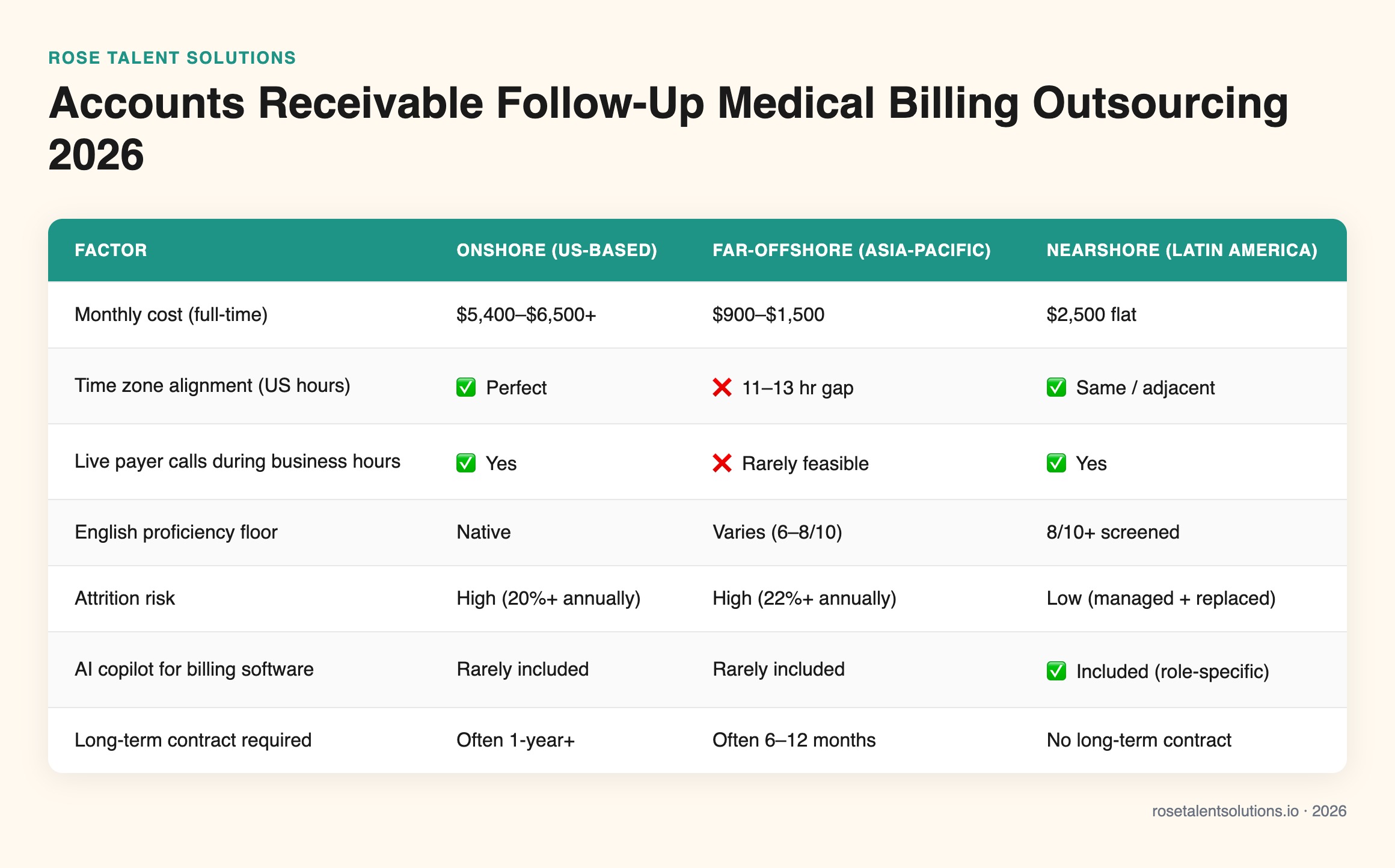 Comparison table: onshore, offshore, nearshore Latin America AR follow-up medical billing staffing options