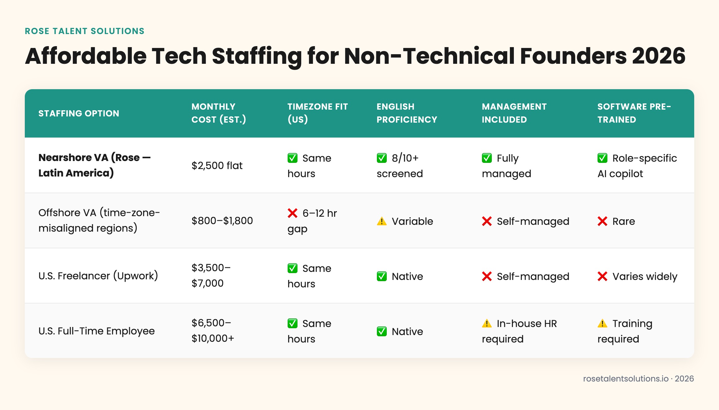 Comparison table of nearshore, offshore, onshore, and freelance tech staffing costs and management for non-technical founders