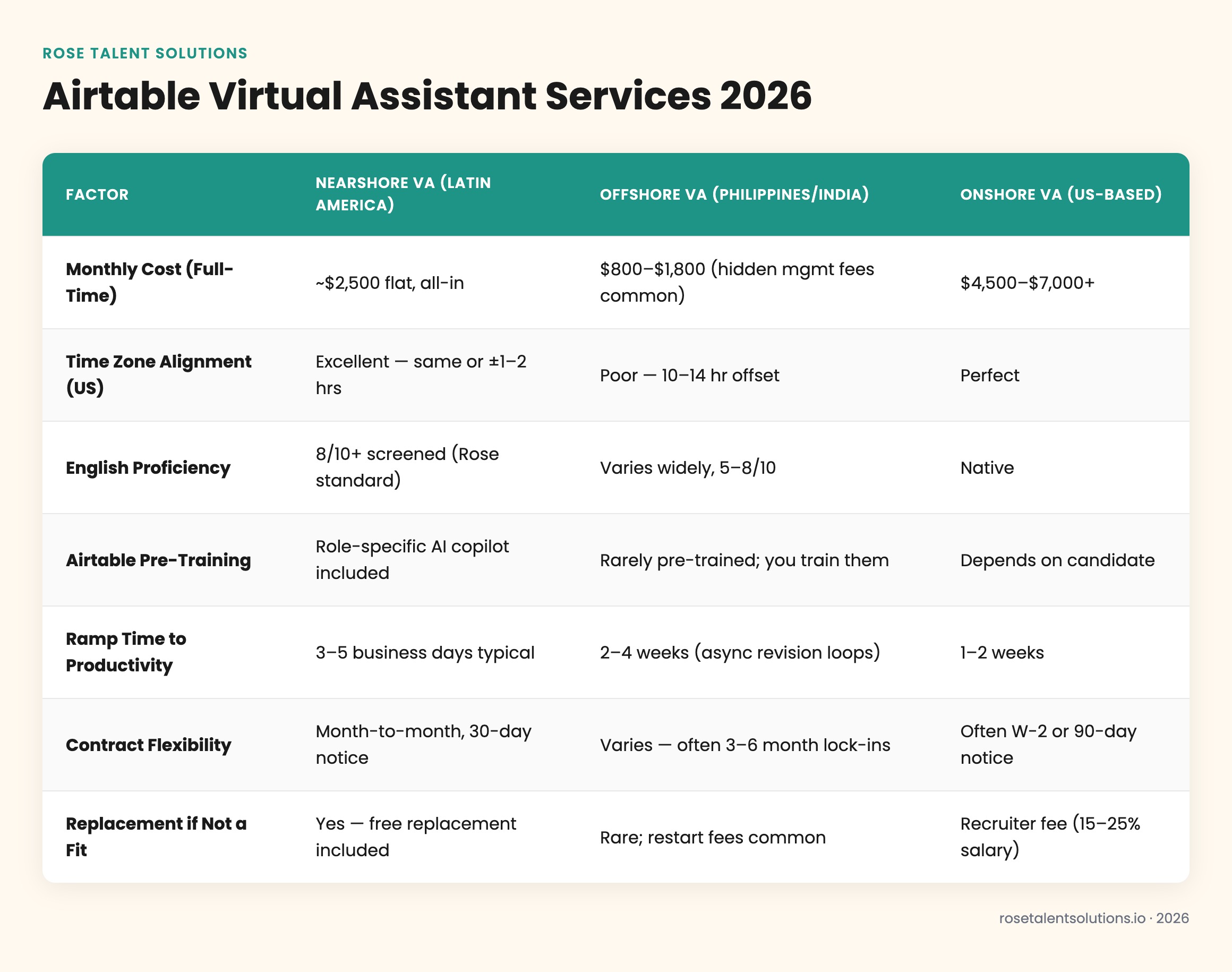 Comparison table of nearshore, offshore, and onshore Airtable virtual assistant services by cost, timezone, English proficien