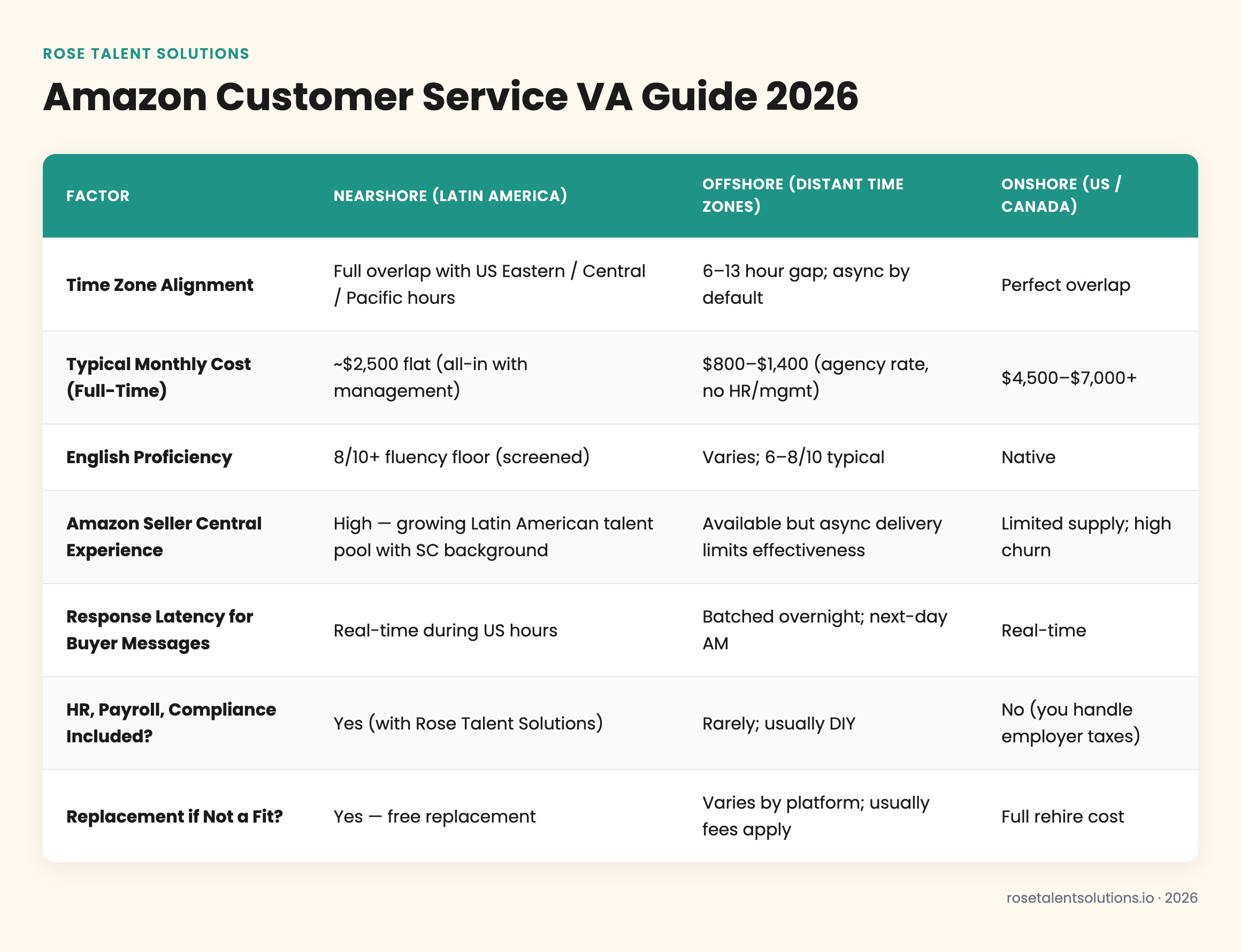 Comparison table of nearshore, offshore, onshore Amazon customer service VAs by cost, timezone, English fluency, and response