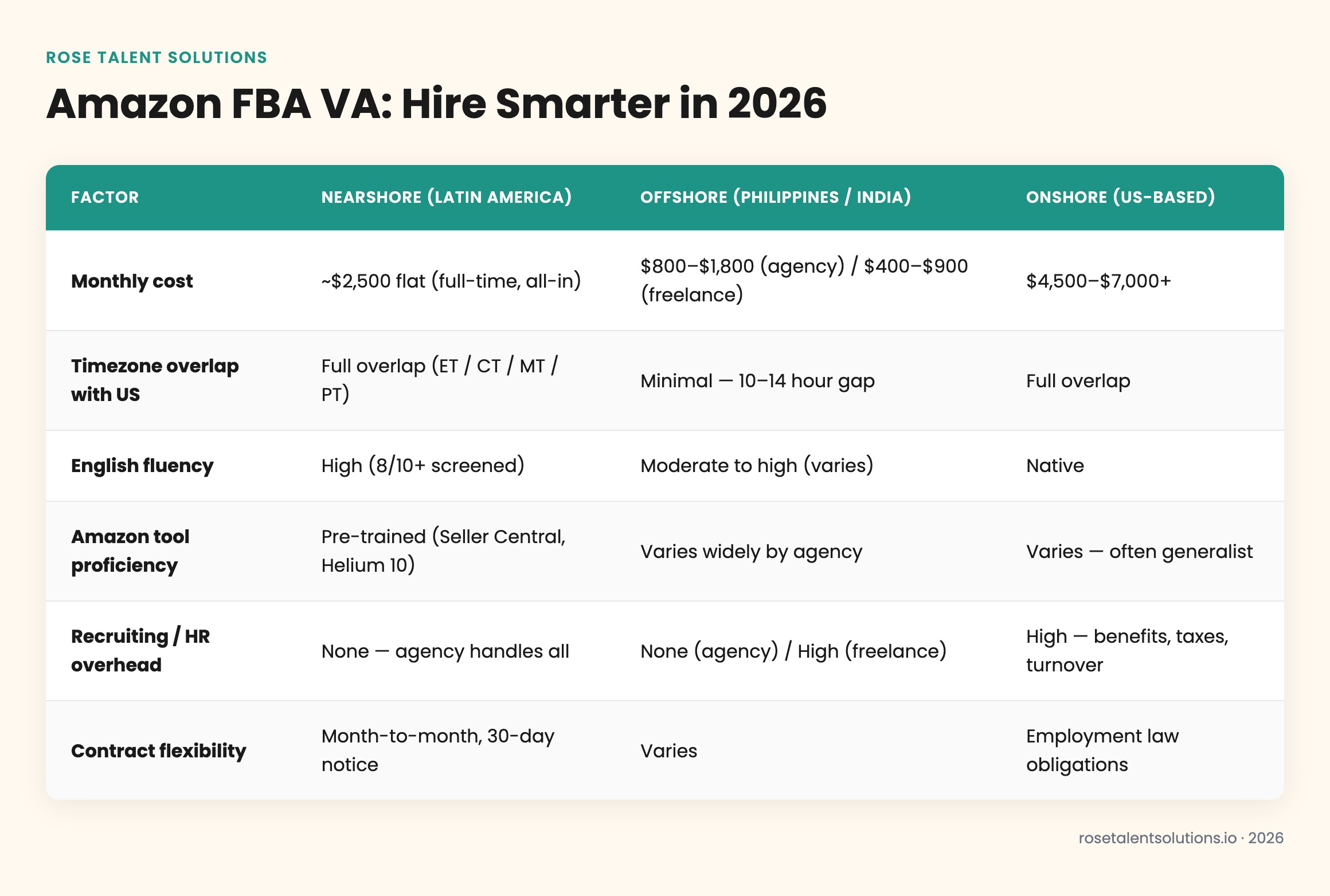 Comparison table of nearshore, offshore, and onshore Amazon FBA VA options by cost, timezone, English fluency, and ramp speed
