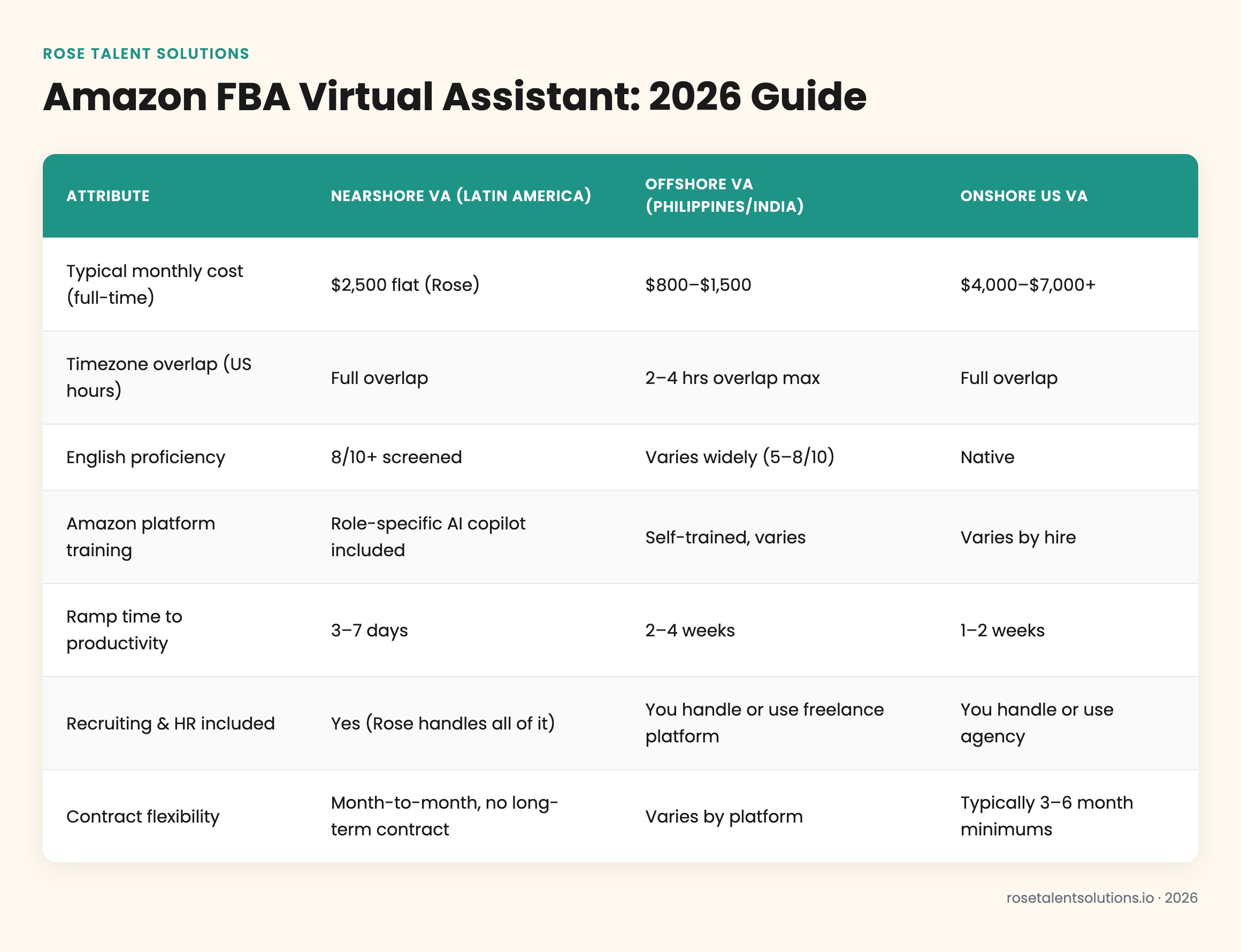 Comparison table: nearshore, offshore, onshore Amazon FBA virtual assistants by cost, timezone, English, ramp time