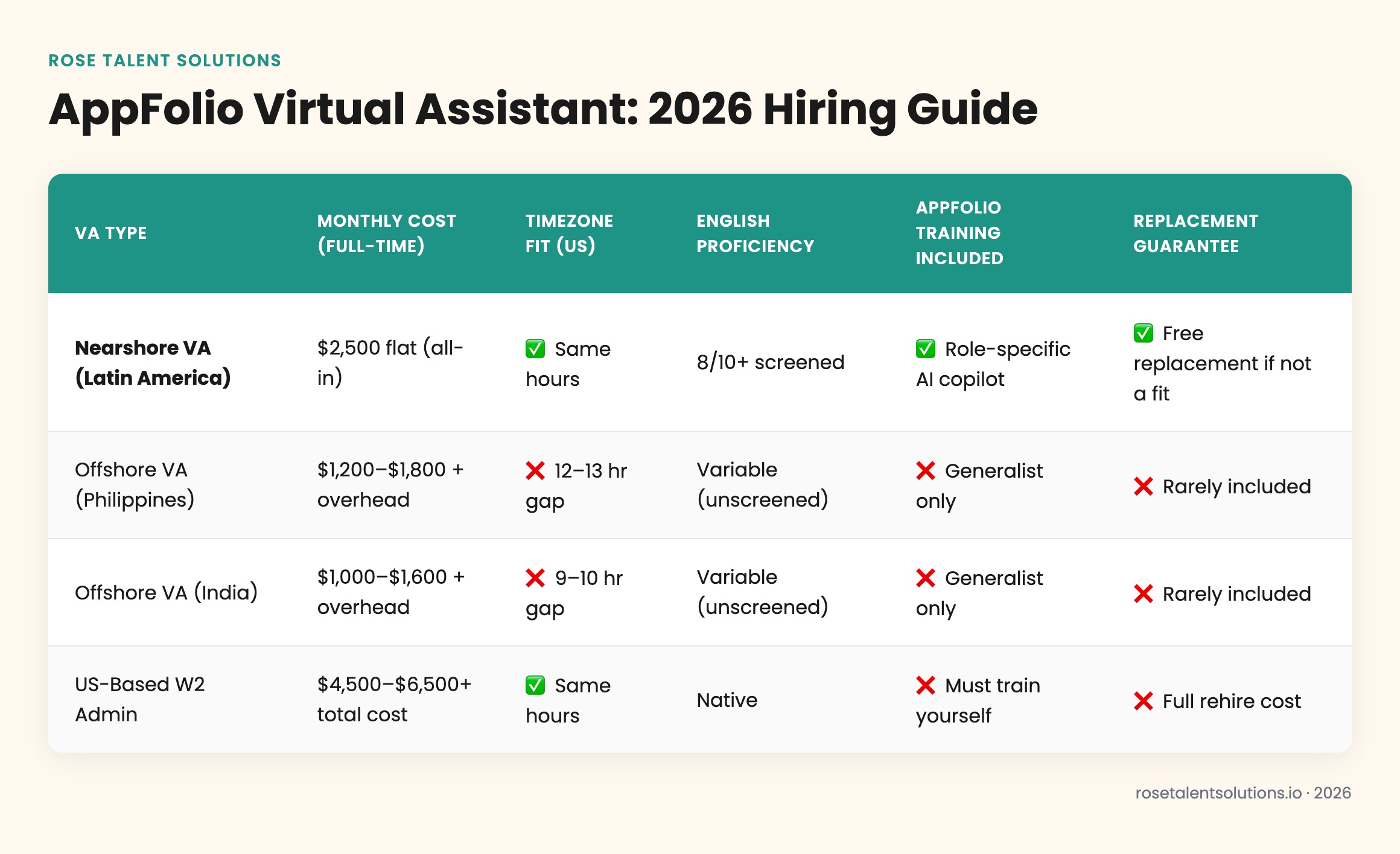 Comparison table of nearshore, offshore, and onshore AppFolio virtual assistants by cost, timezone, English proficiency, ramp