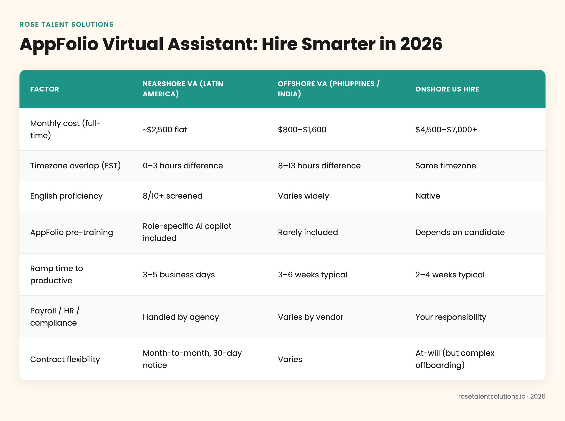 Comparison table of nearshore, offshore, and onshore AppFolio virtual assistants by cost, timezone, English proficiency, ramp