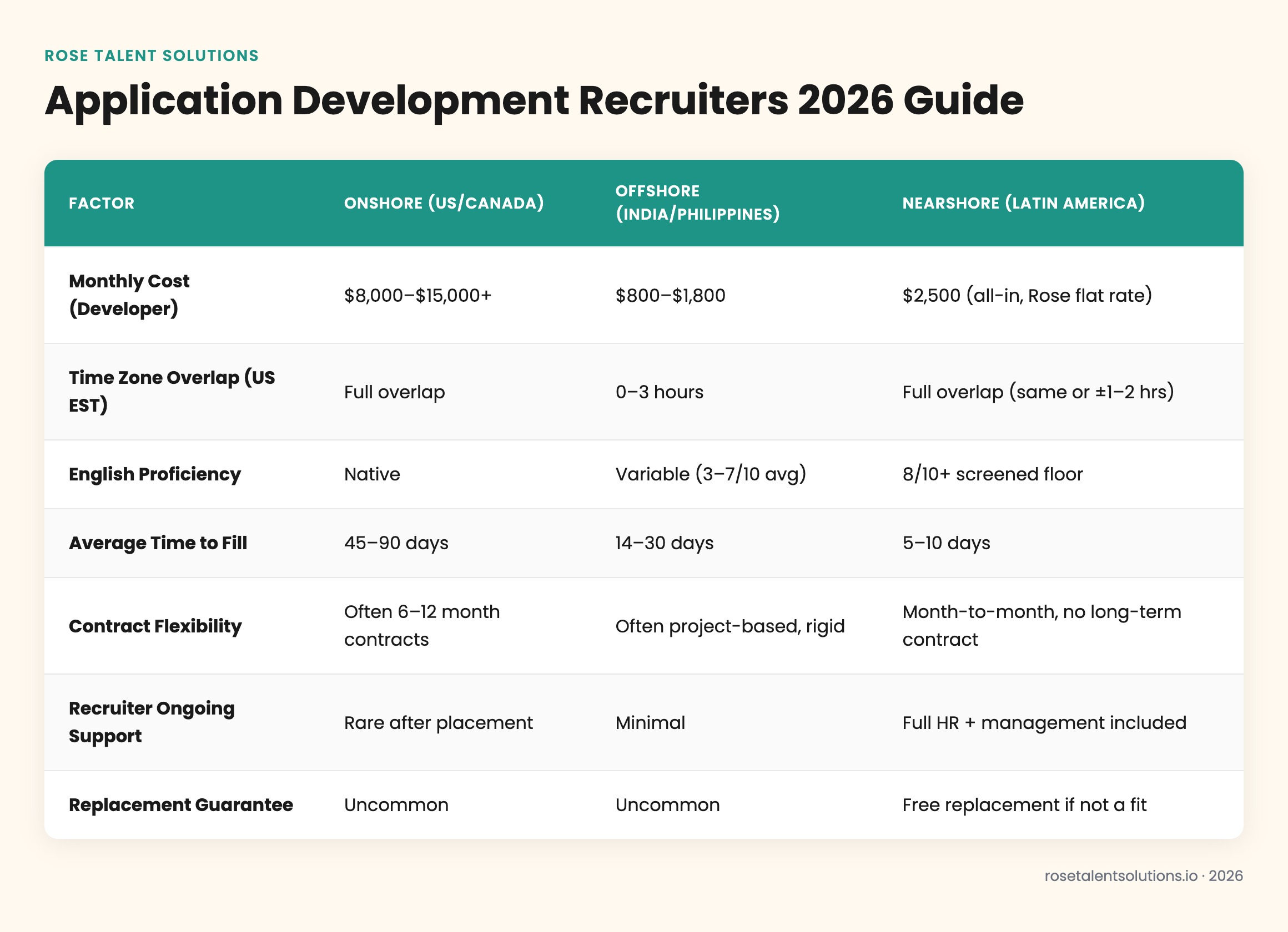Comparison table of onshore, offshore, and nearshore app development recruiters by cost, timezone, and flexibility