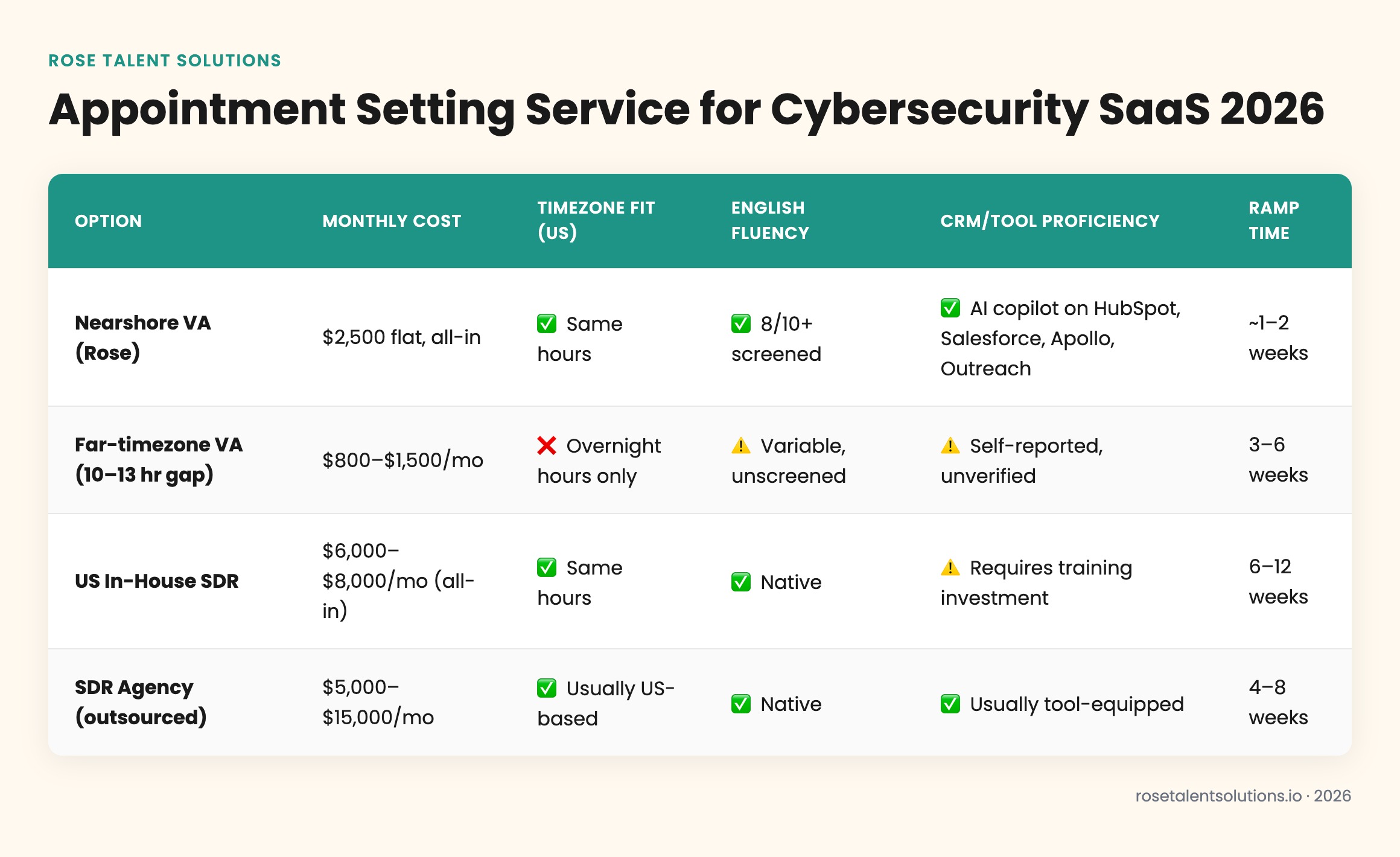 Comparison table of nearshore, offshore, onshore, and SDR agency appointment setting for cybersecurity SaaS by cost, timezone