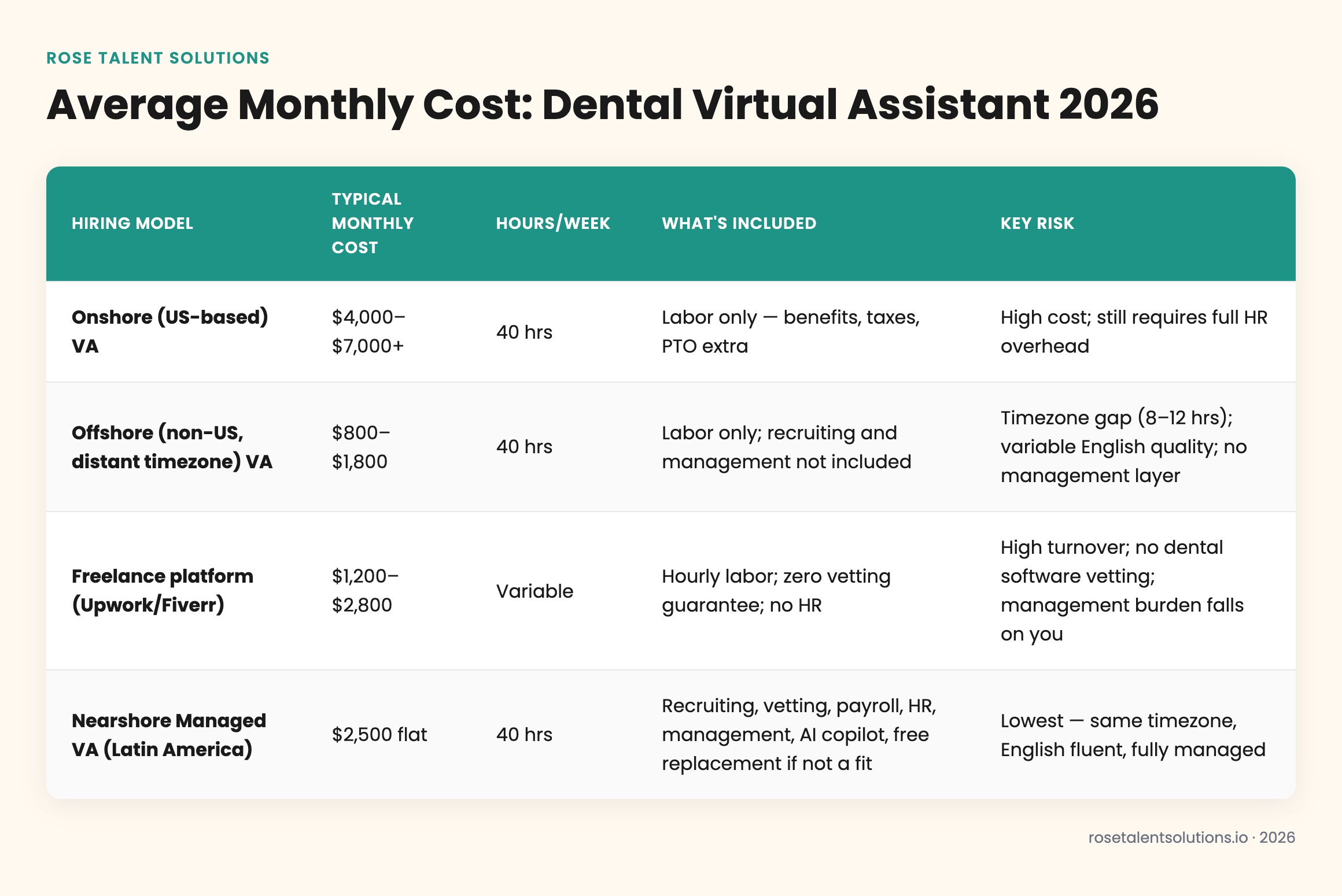 Comparison table of onshore, offshore, and nearshore remote dental virtual assistant monthly costs for 2026.