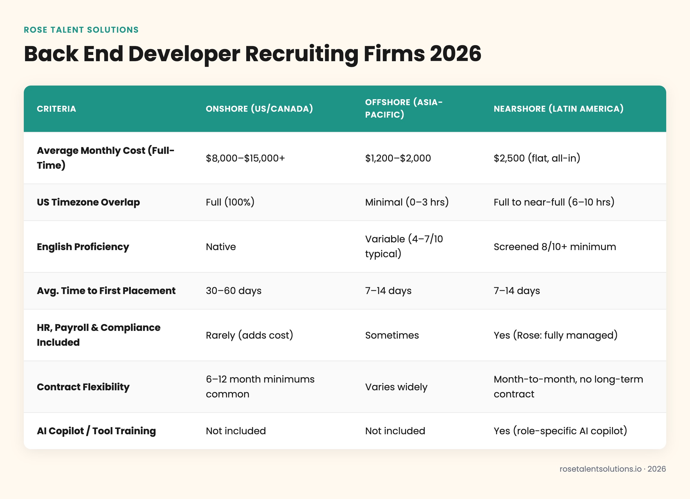 Comparison table of onshore, offshore, and nearshore back end developer recruiting firms by cost, timezone, language, and ram