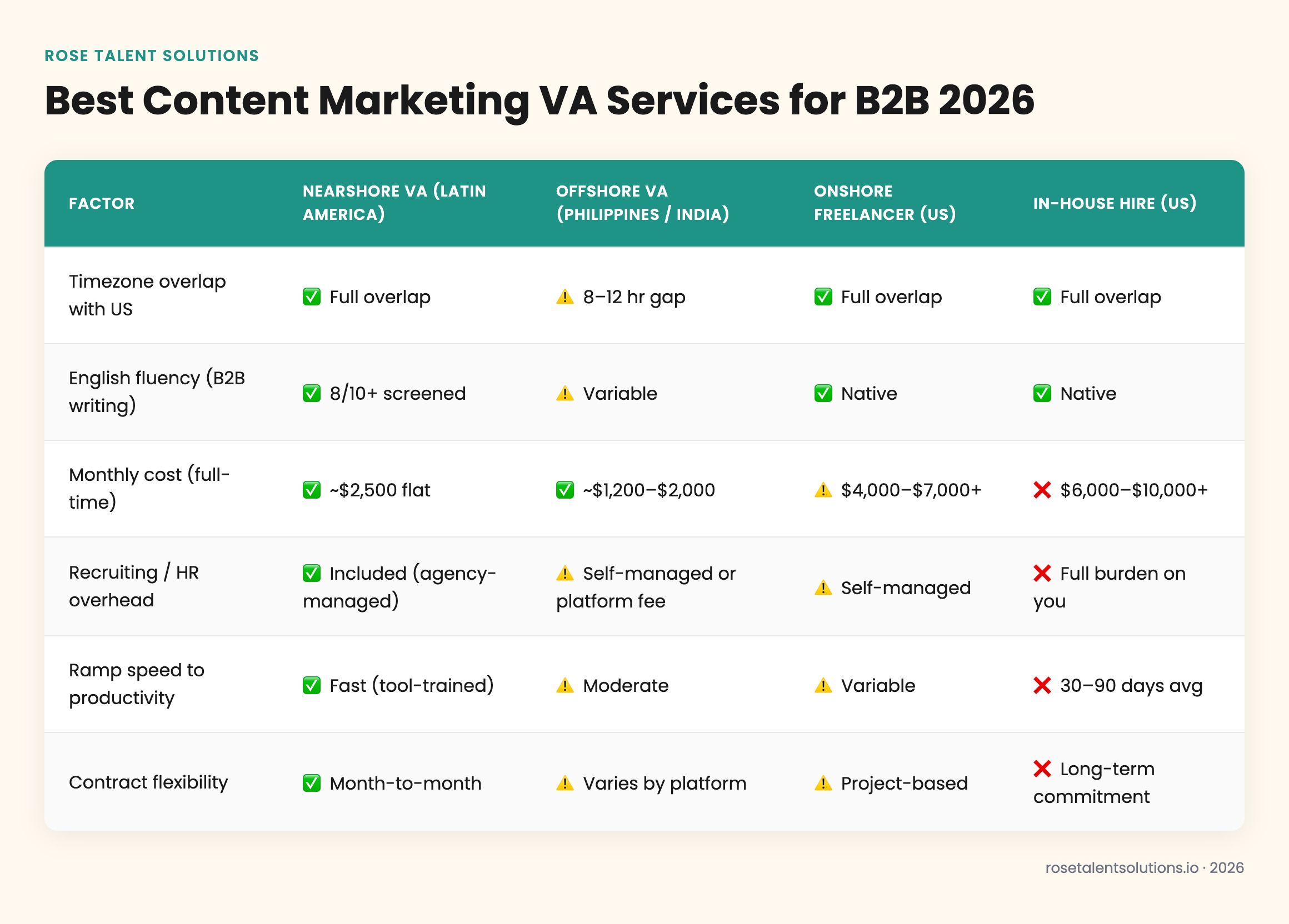 Comparison table of nearshore, offshore, onshore, and freelance B2B content marketing VA services by cost, timezone, English 