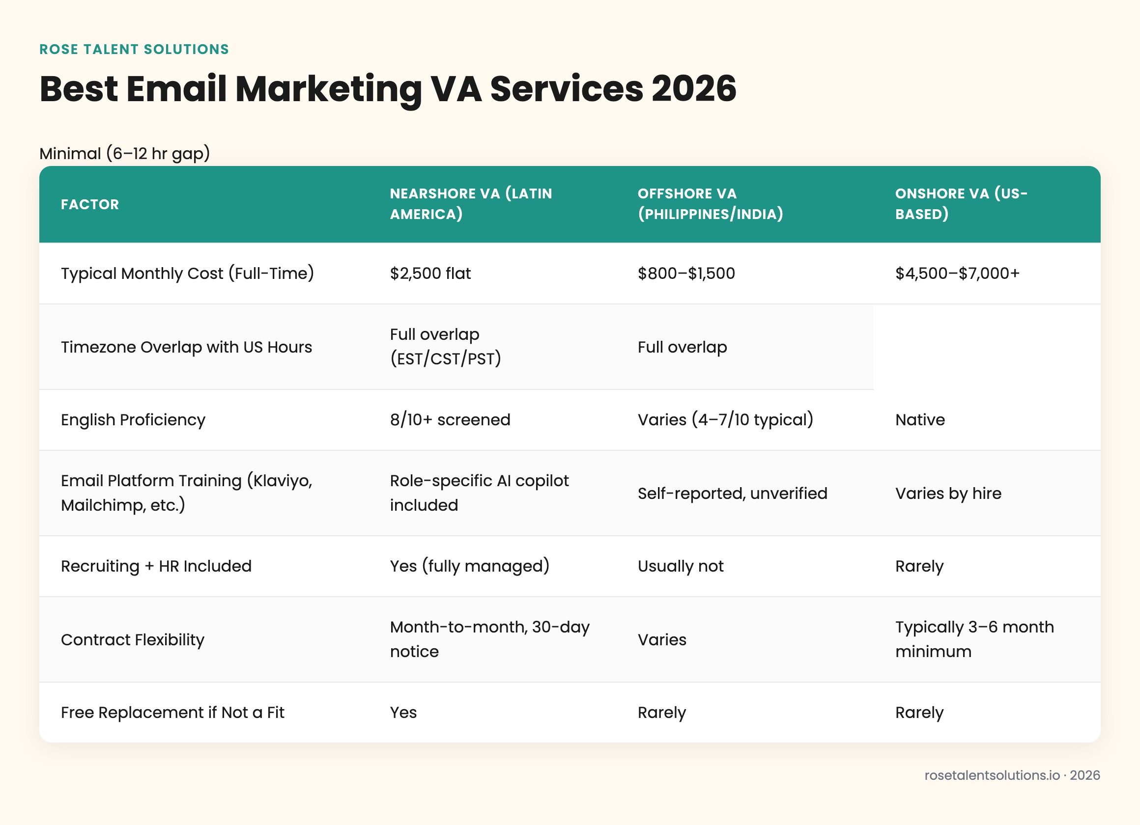 Comparison table: nearshore, offshore, onshore email marketing VAs by cost, timezone, English fluency, and AI tools 2026
