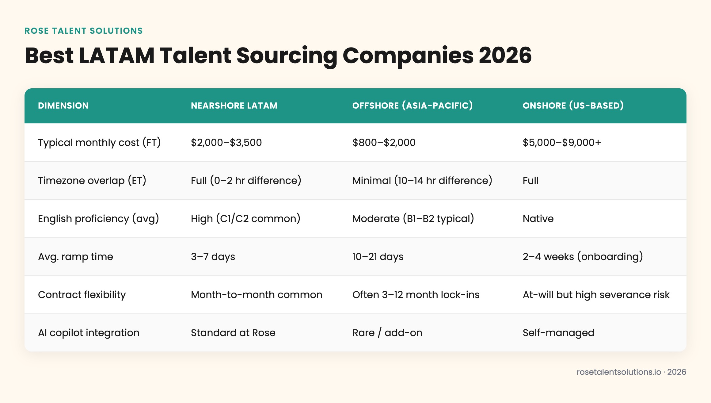 Comparison table of LATAM, Asia-Pacific, and US staffing by cost, timezone, English level, and ramp time