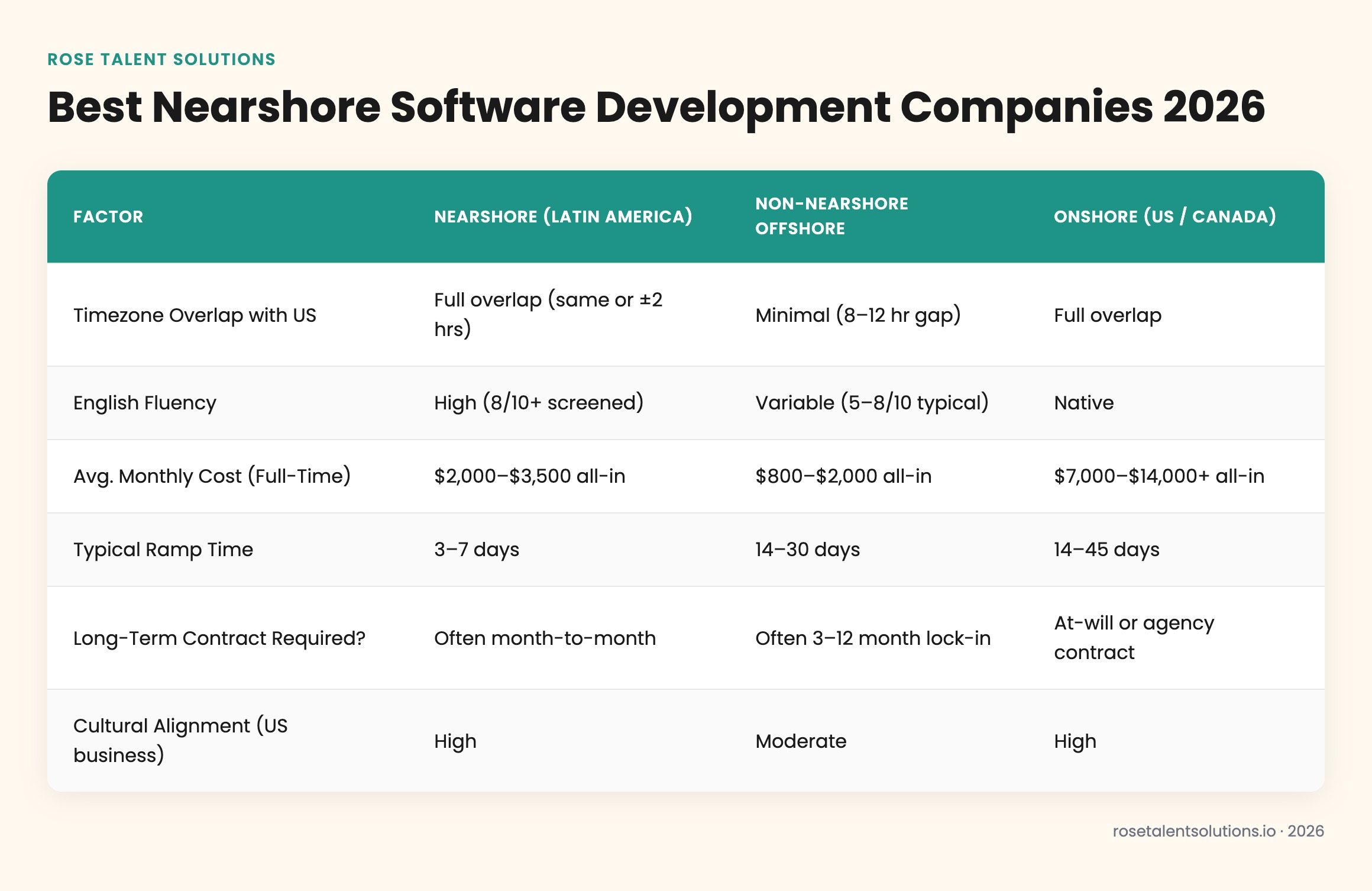 Nearshore vs offshore vs onshore software staffing comparison table showing timezone overlap, English fluency, cost, ramp tim