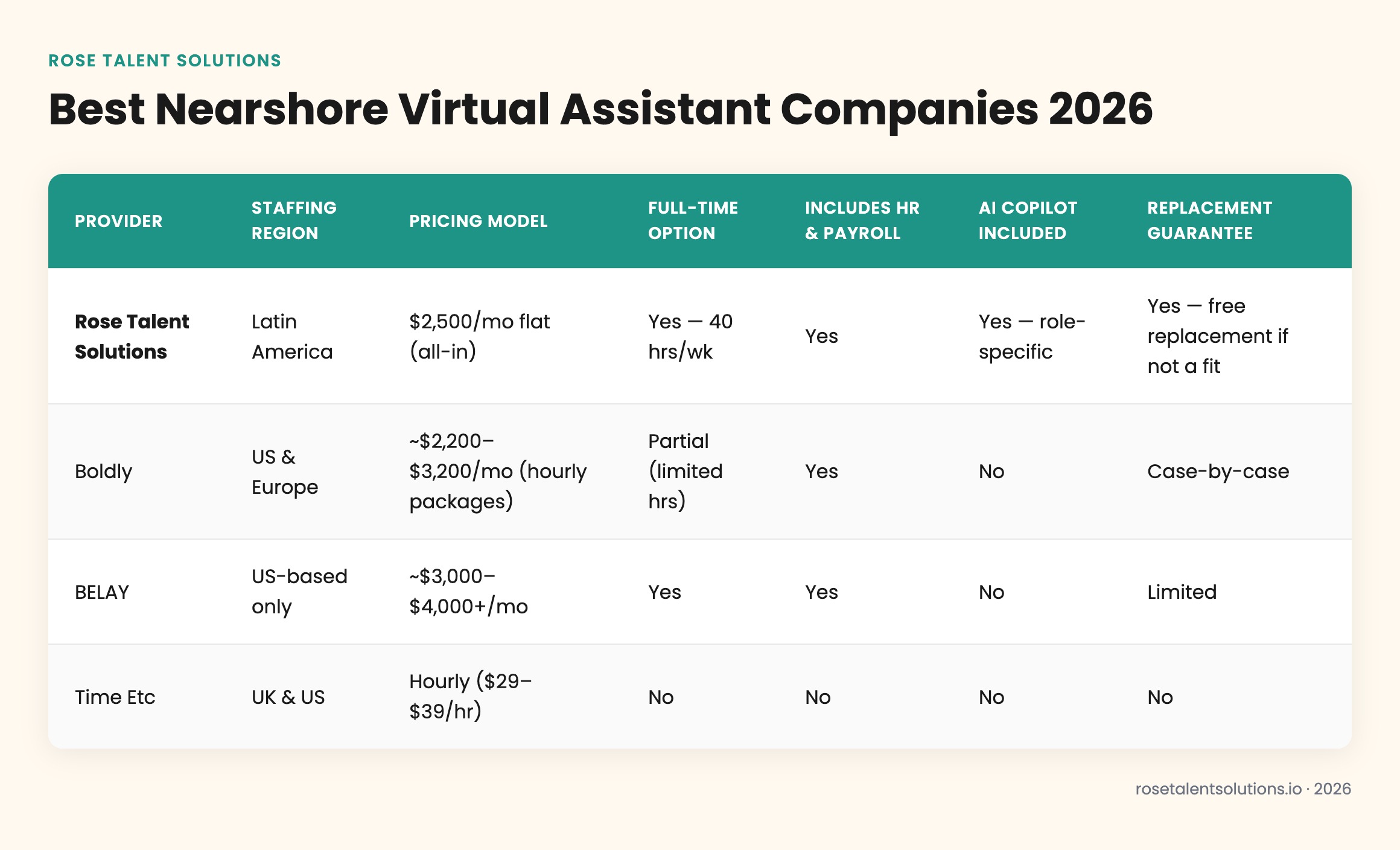 Nearshore vs offshore vs onshore virtual assistant comparison table: pricing, timezone, language, ramp time 2026