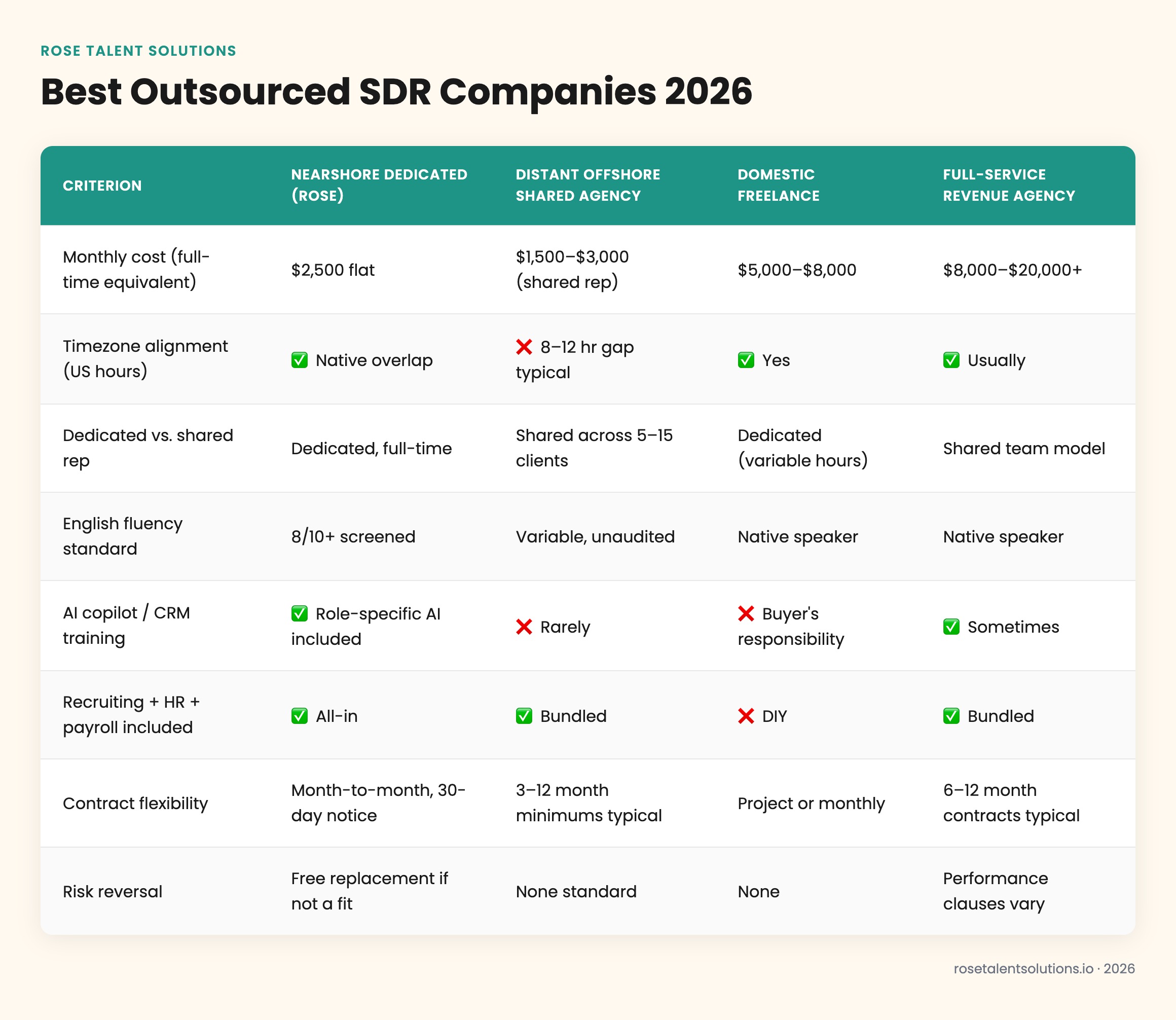 Comparison table of nearshore, offshore, onshore, and agency SDR models for US B2B companies 2026.