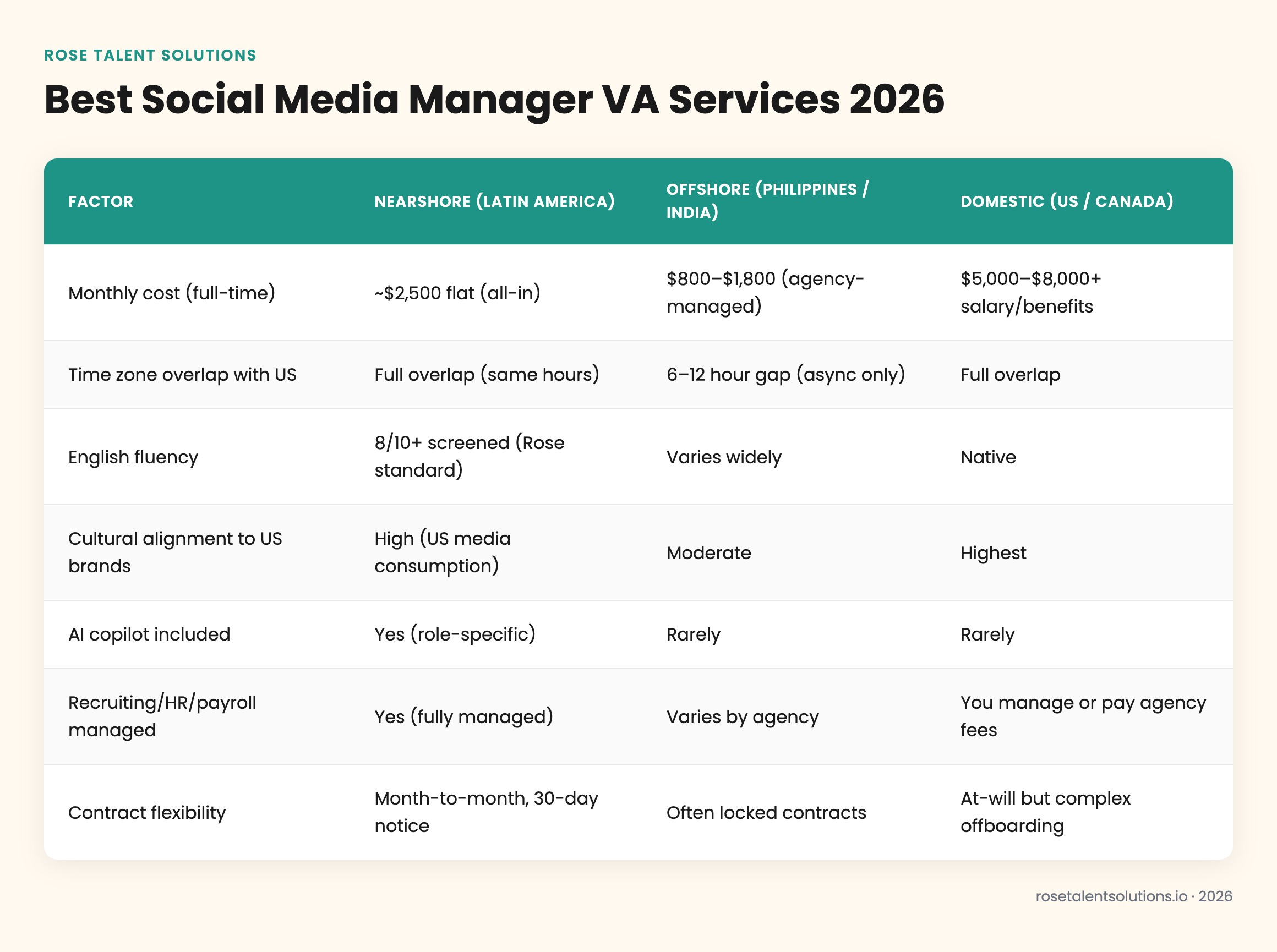 Comparison table of nearshore, offshore, and domestic social media manager VA services by cost, timezone, English fluency, an