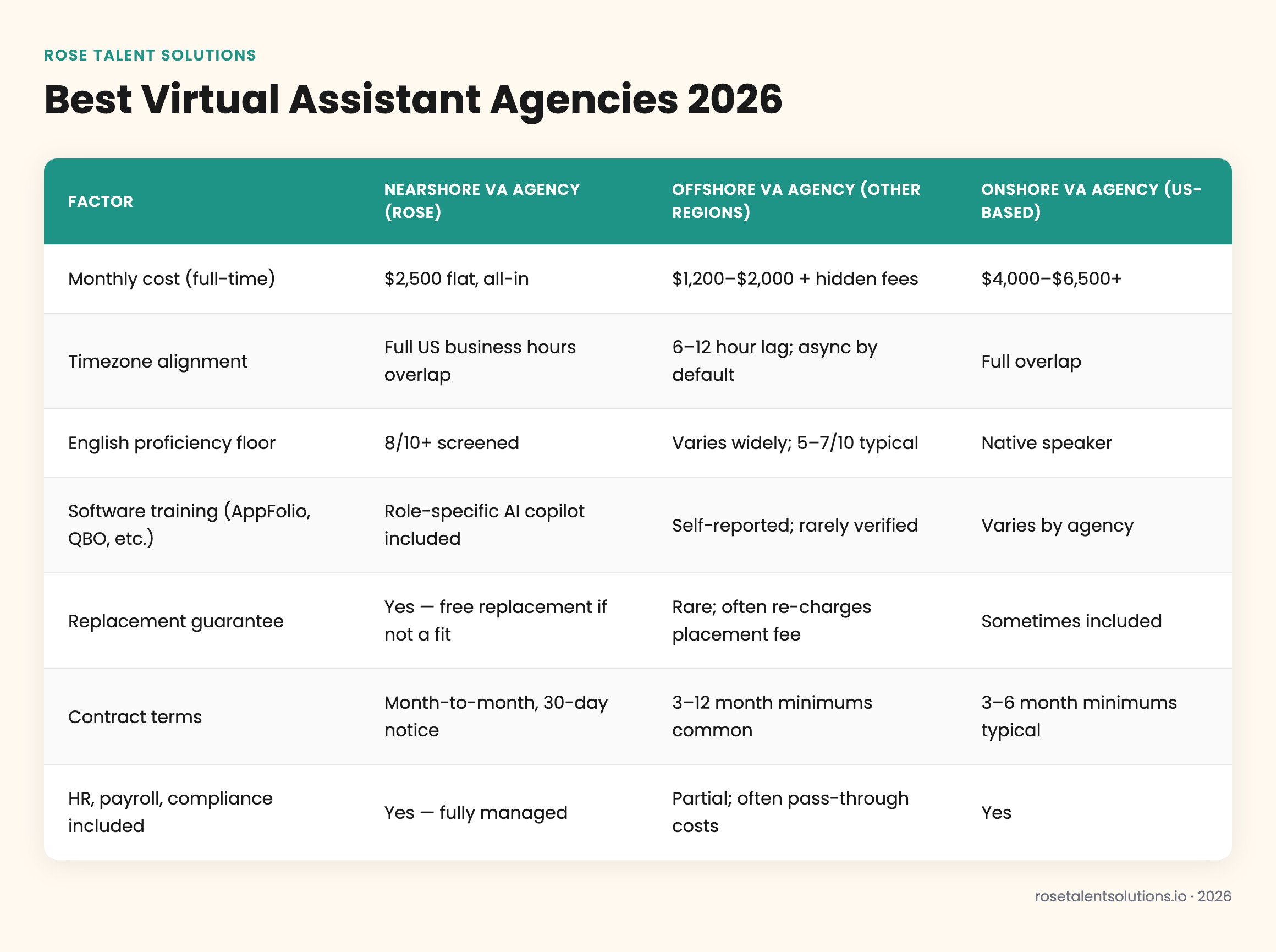 Nearshore vs offshore vs onshore virtual assistant comparison table: cost, timezone, English proficiency, ramp speed 2026