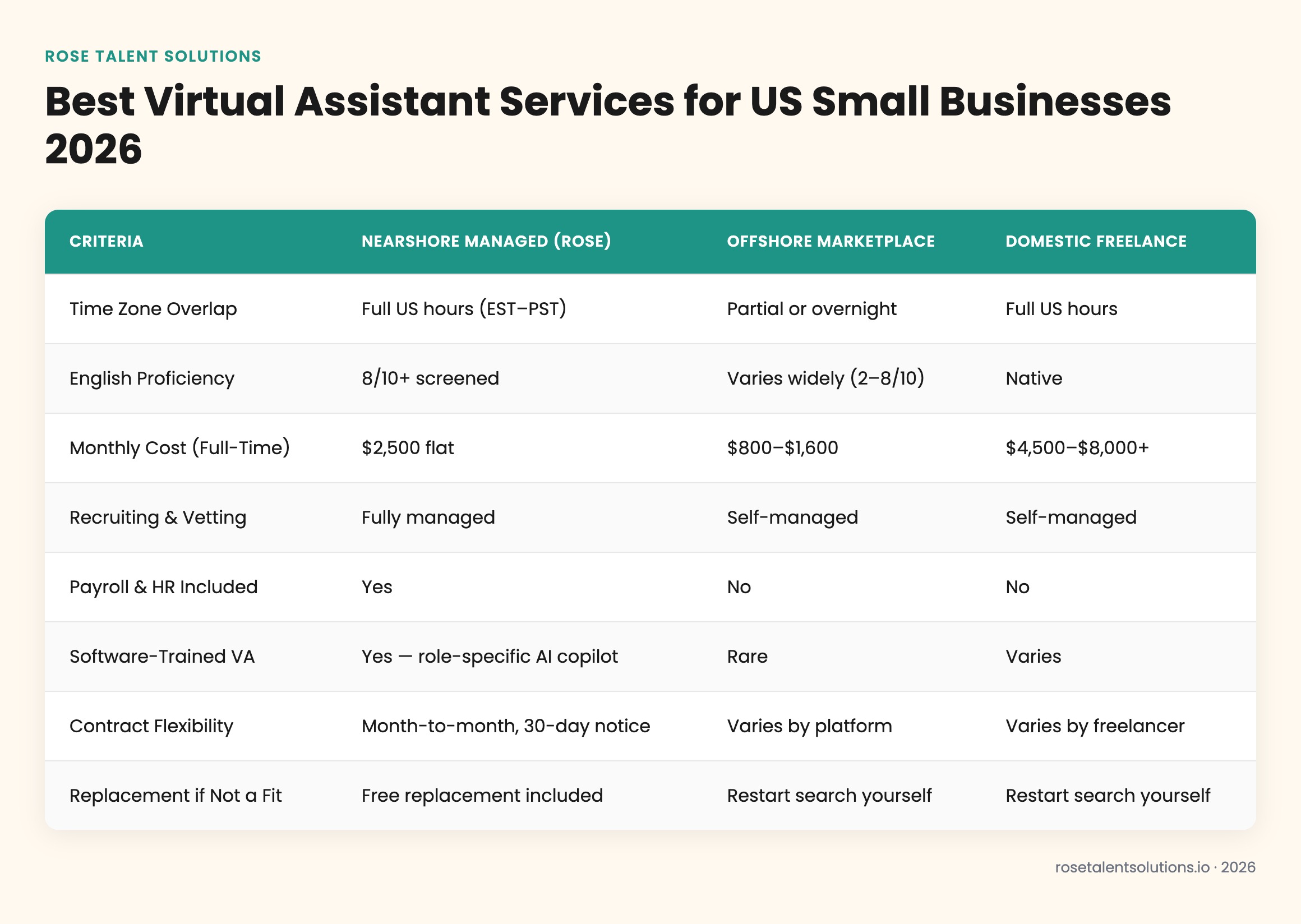 Comparison table of nearshore, offshore, and onshore virtual assistant services for US small businesses