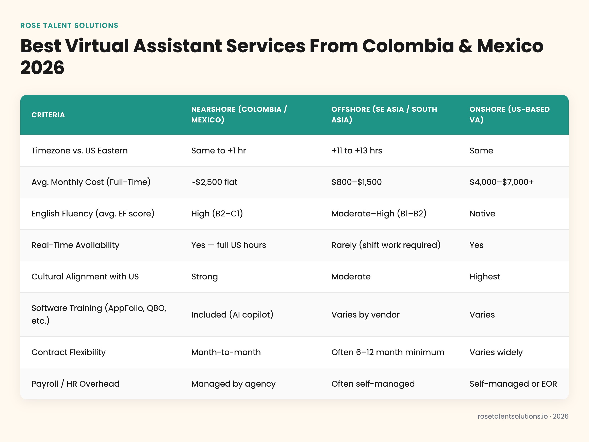 Comparison table of virtual assistant services: Colombia, Mexico, Philippines, India, and US by cost, skills, and availabilit