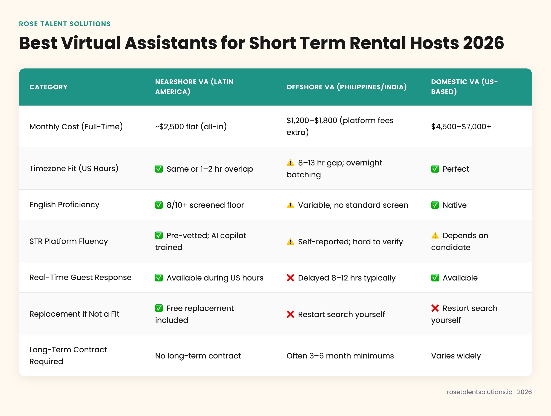 Comparison table of nearshore, offshore, domestic virtual assistants for short term rental hosts by cost, timezone, English, 