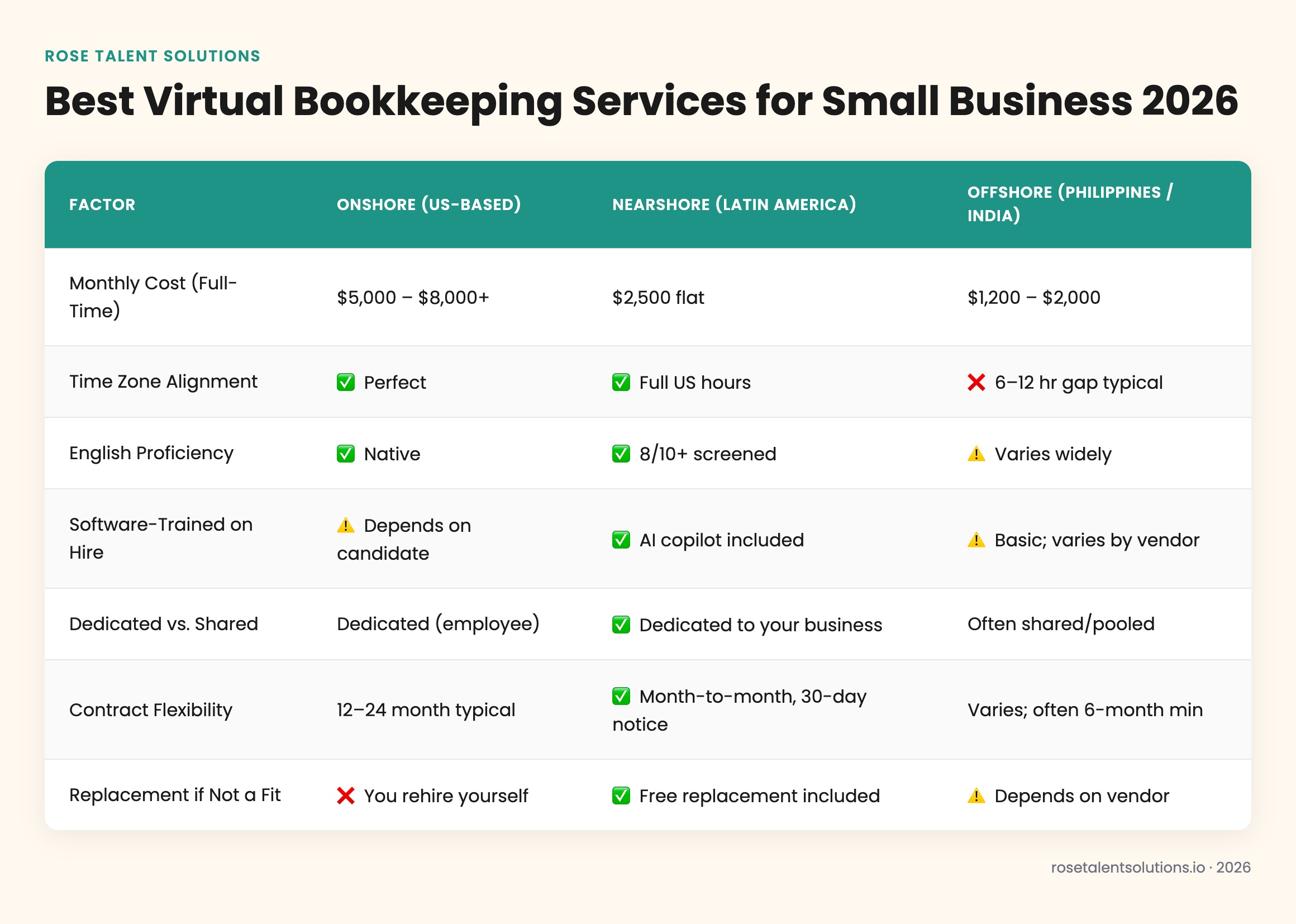 Comparison table of onshore, nearshore, and offshore virtual bookkeeping services for small business 2026
