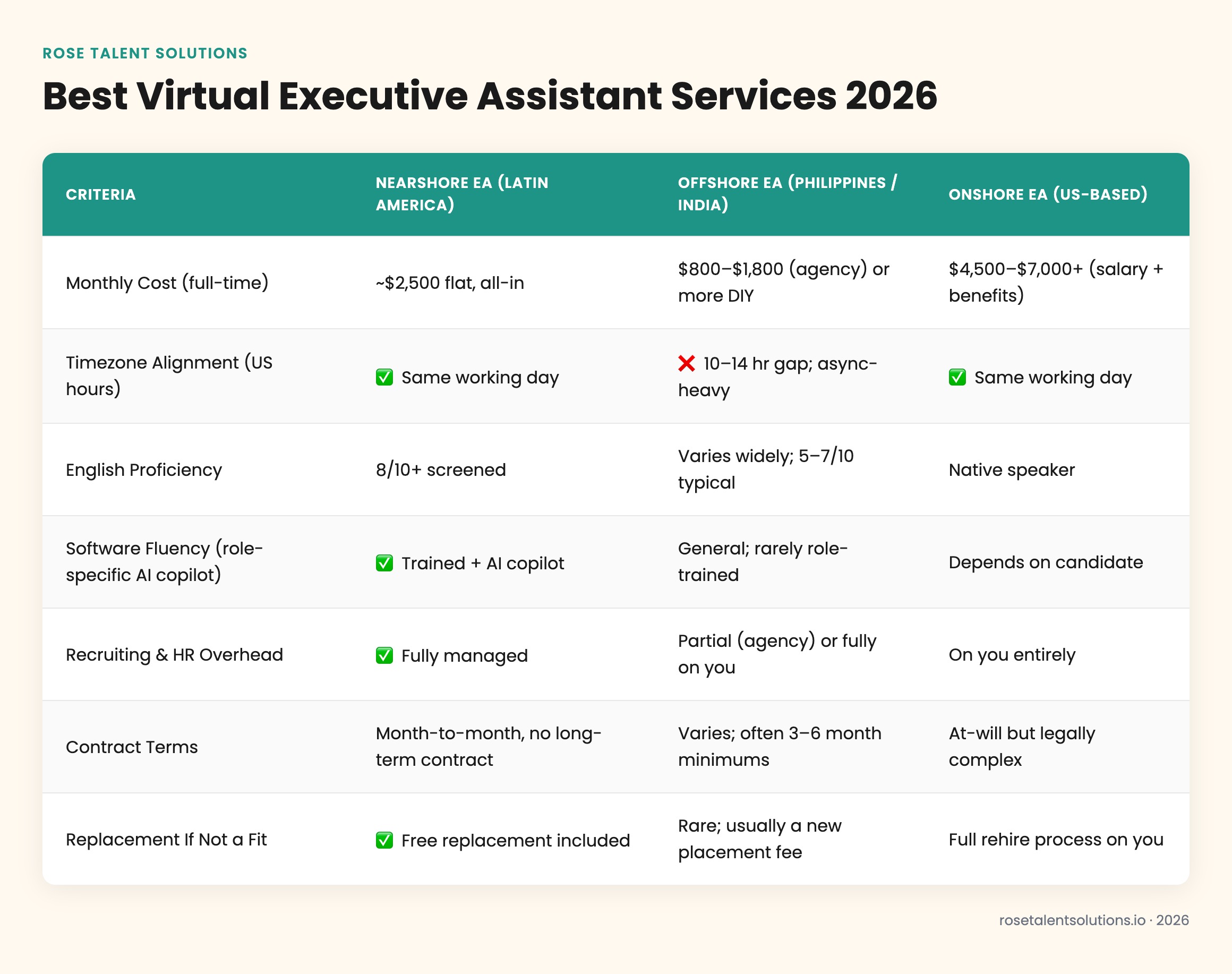 Comparison table of nearshore, offshore, and onshore virtual executive assistants by cost, timezone, English, and software in