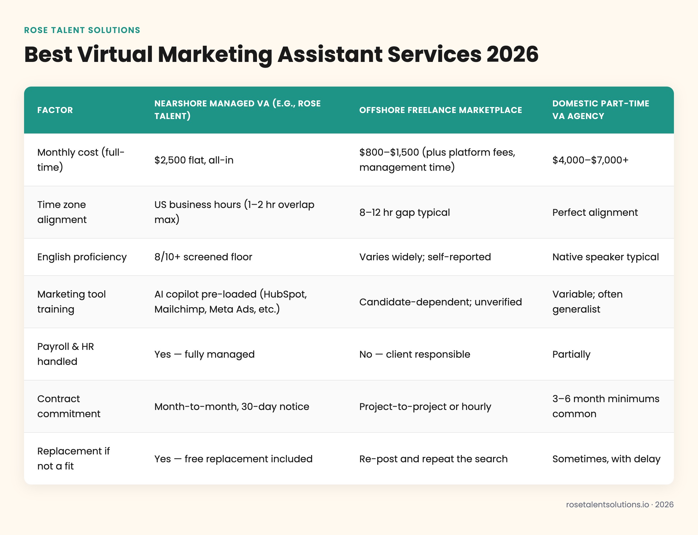 Comparison table of nearshore, offshore, and onshore virtual marketing assistant services 2026 by cost, time zone, and Englis