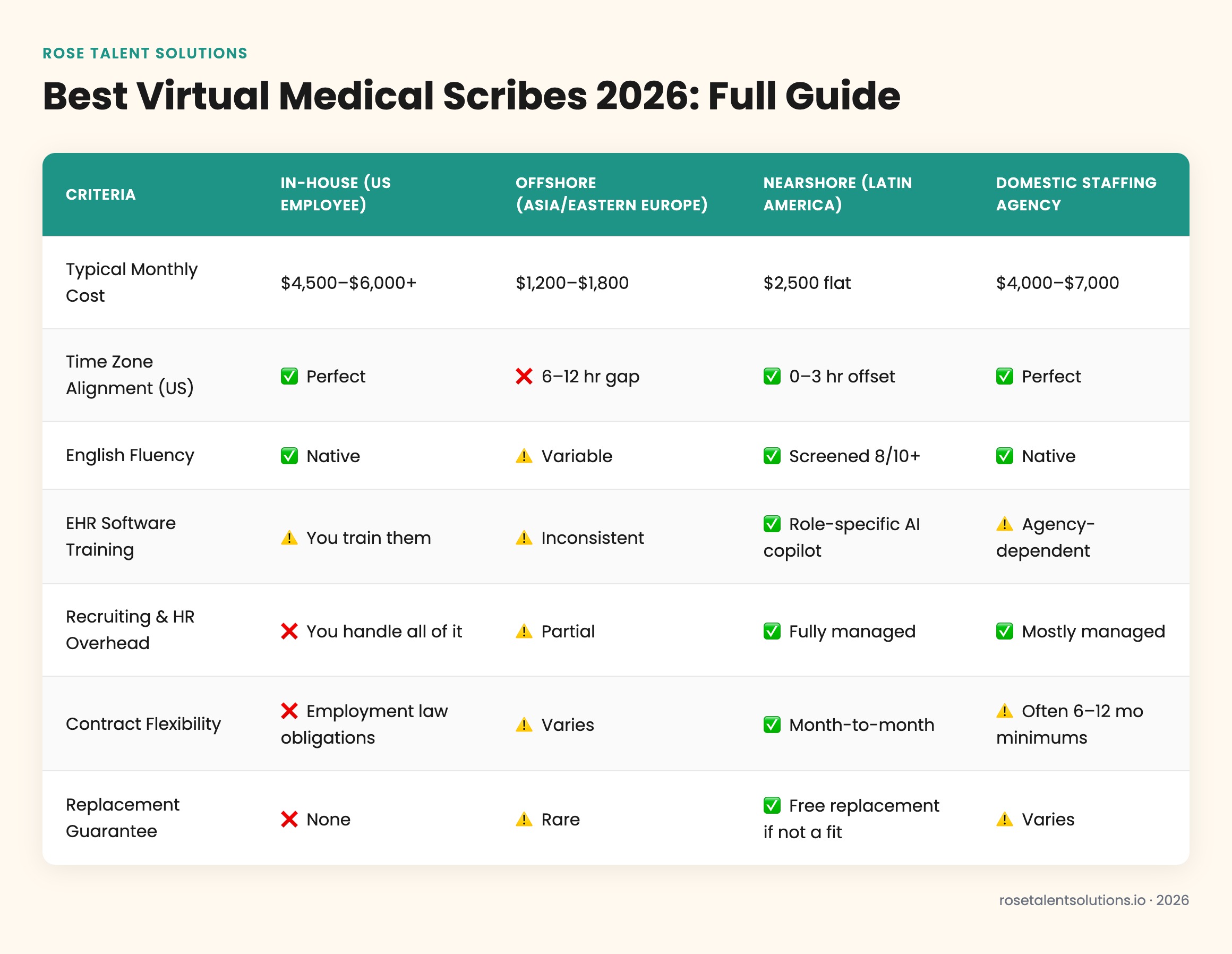 Comparison table of onshore, offshore, and nearshore medical scribes by cost, time zone, English fluency, and EHR training.