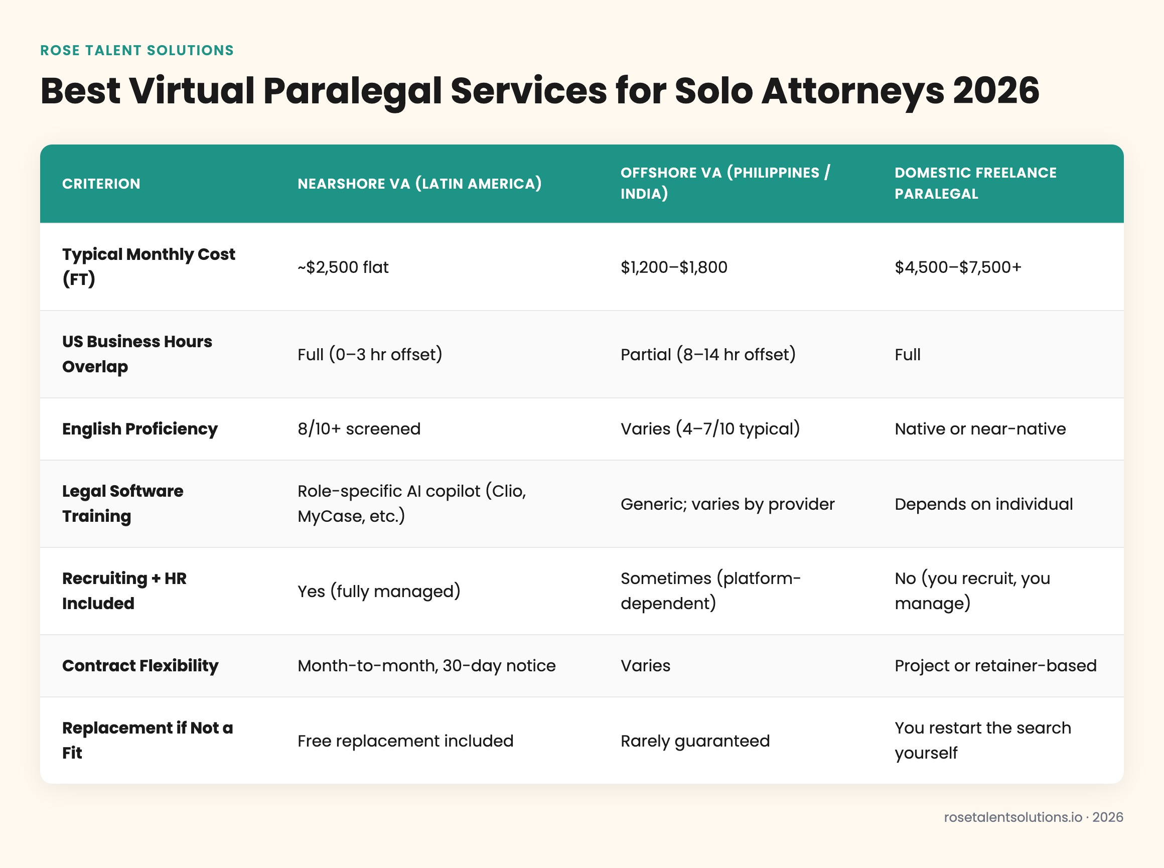 Comparison table of nearshore, offshore, and domestic virtual paralegal services for solo attorneys 2026 by cost, timezone, a