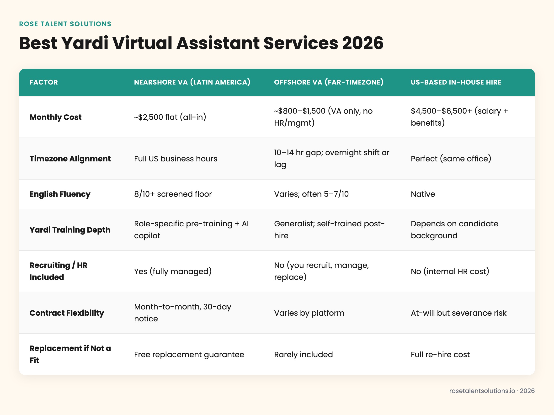 Comparison table of nearshore, offshore, onshore Yardi virtual assistant services by cost, timezone, English fluency, and tra
