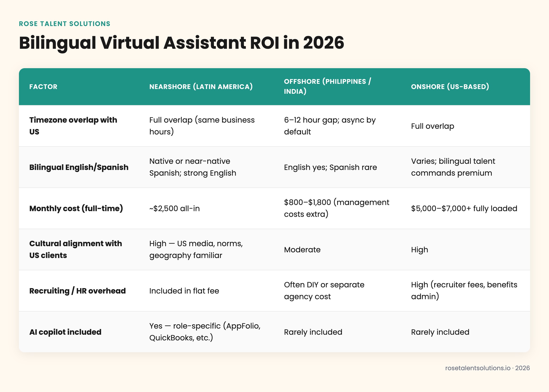 Cost and performance comparison table: nearshore, offshore, and onshore bilingual virtual assistants ROI 2026.