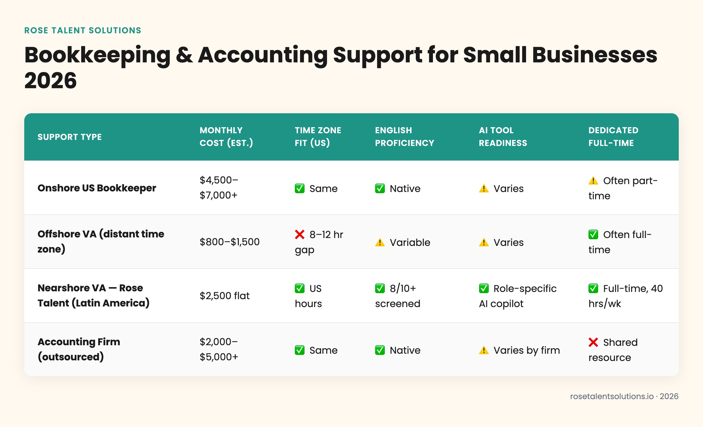 Onshore vs offshore vs nearshore accounting support comparison table for small businesses