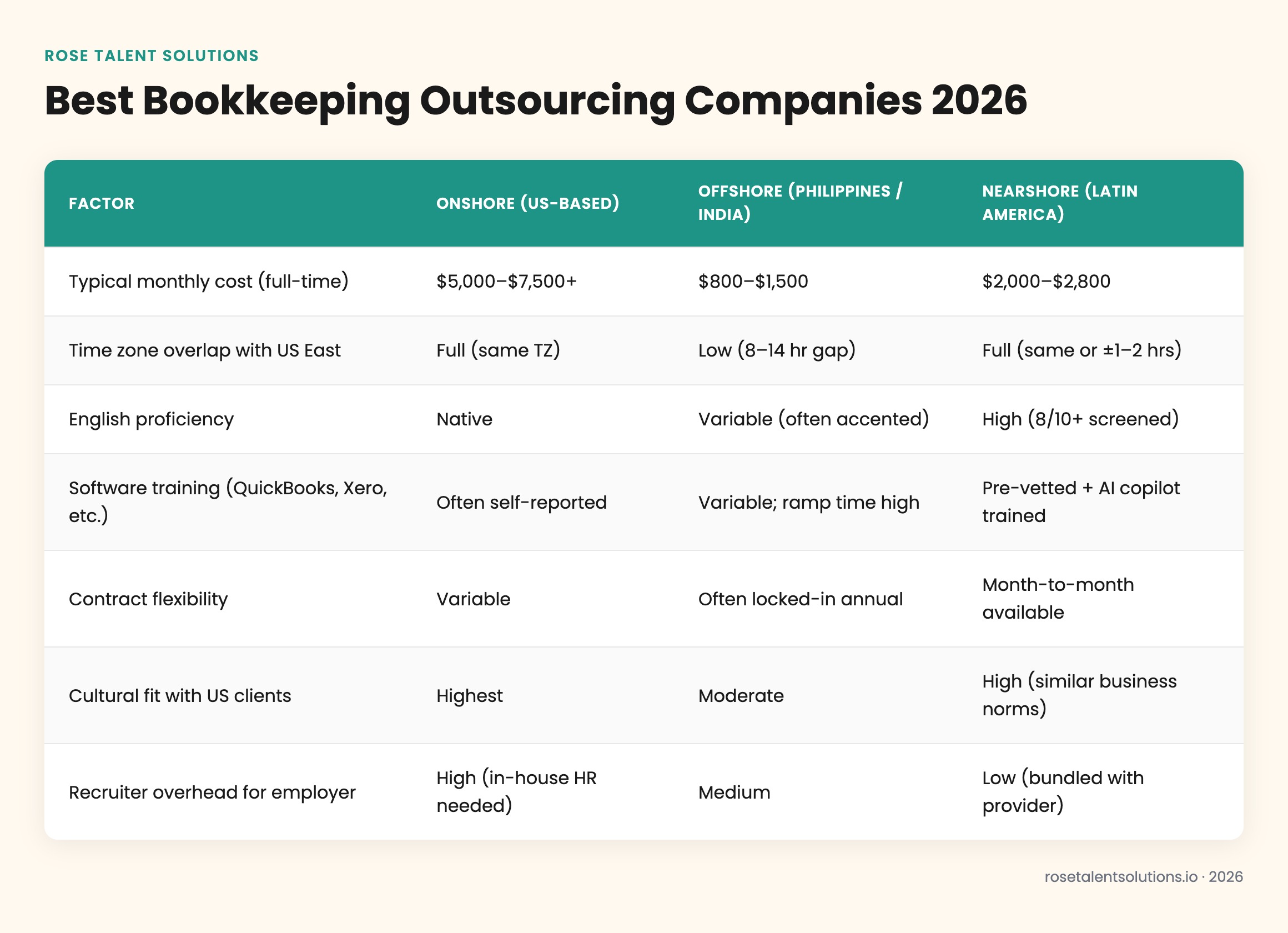 Comparison table of onshore, offshore, and nearshore bookkeeping outsourcing by cost, timezone, and English fluency.