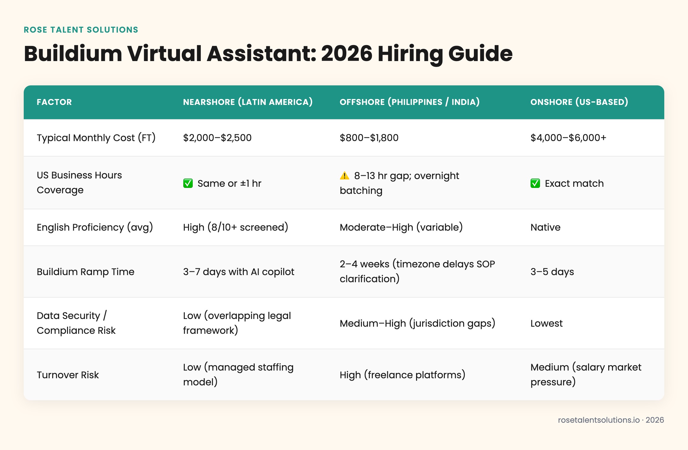 Comparison table of nearshore, offshore, and onshore Buildium virtual assistant sourcing by cost, timezone, English proficien