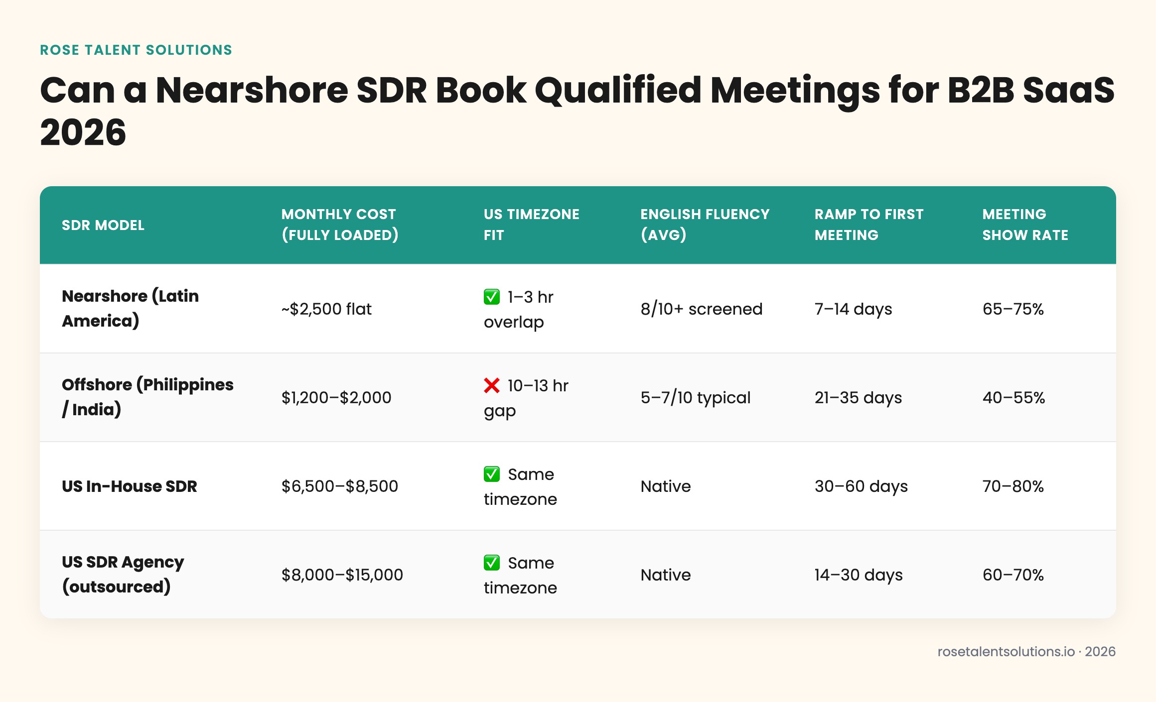 Nearshore vs offshore vs US SDR comparison table: cost, timezone, English, ramp time, meeting quality for B2B SaaS 2026