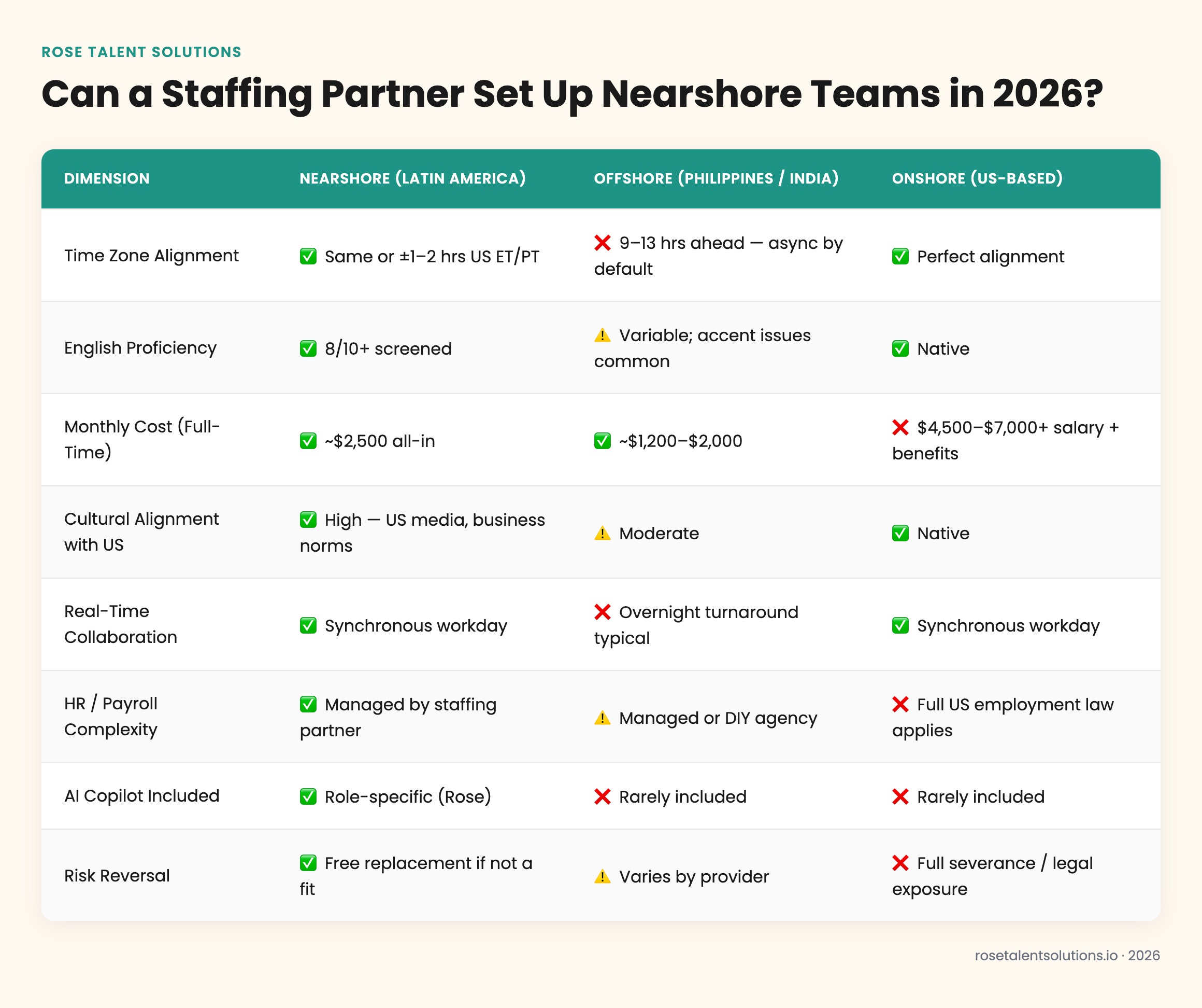 Staffing partner nearshore vs offshore vs onshore comparison table for US teams 2026
