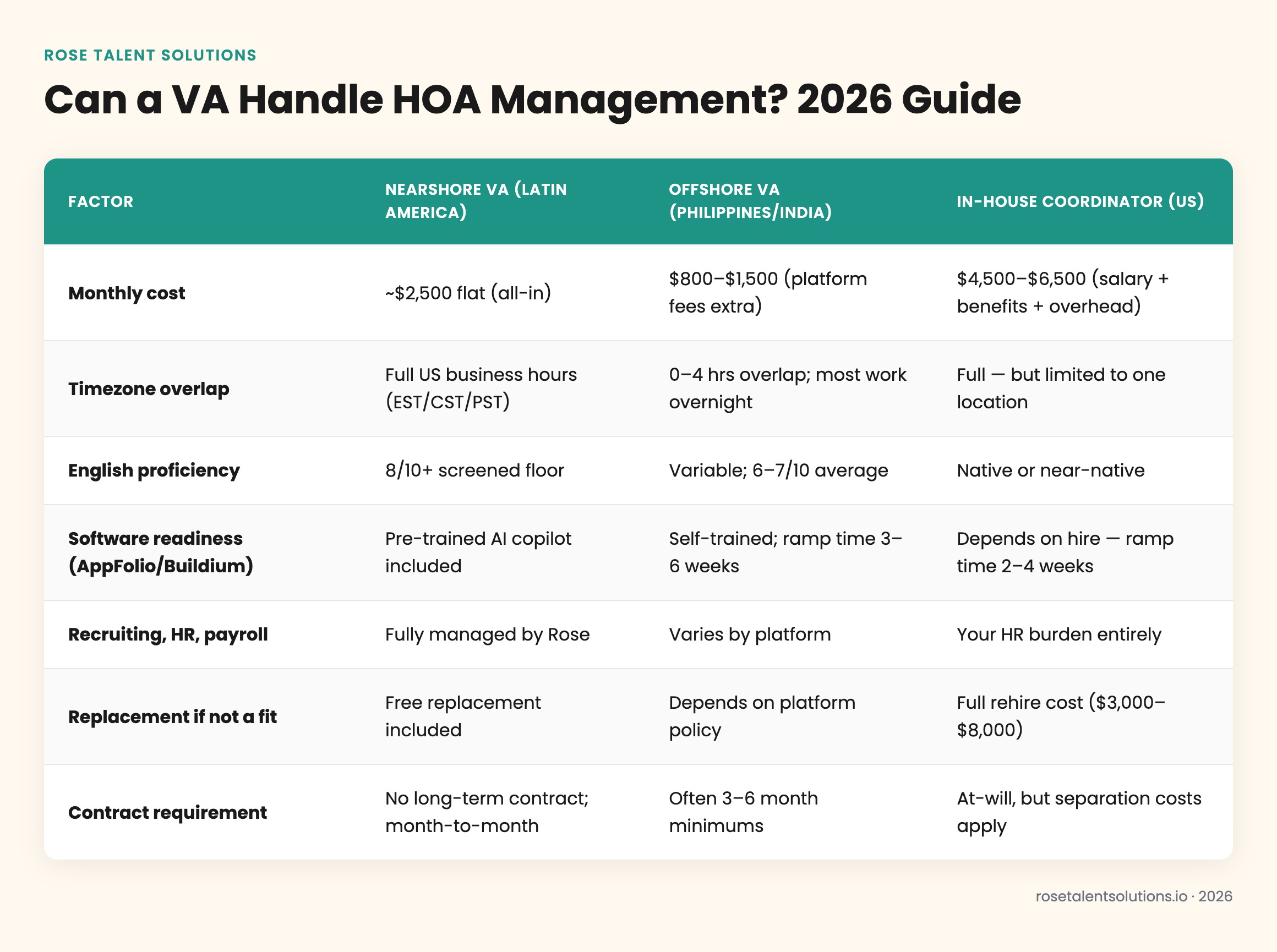 Comparison table of nearshore, offshore, and in-house HOA virtual assistants by cost, timezone, software, and English skills