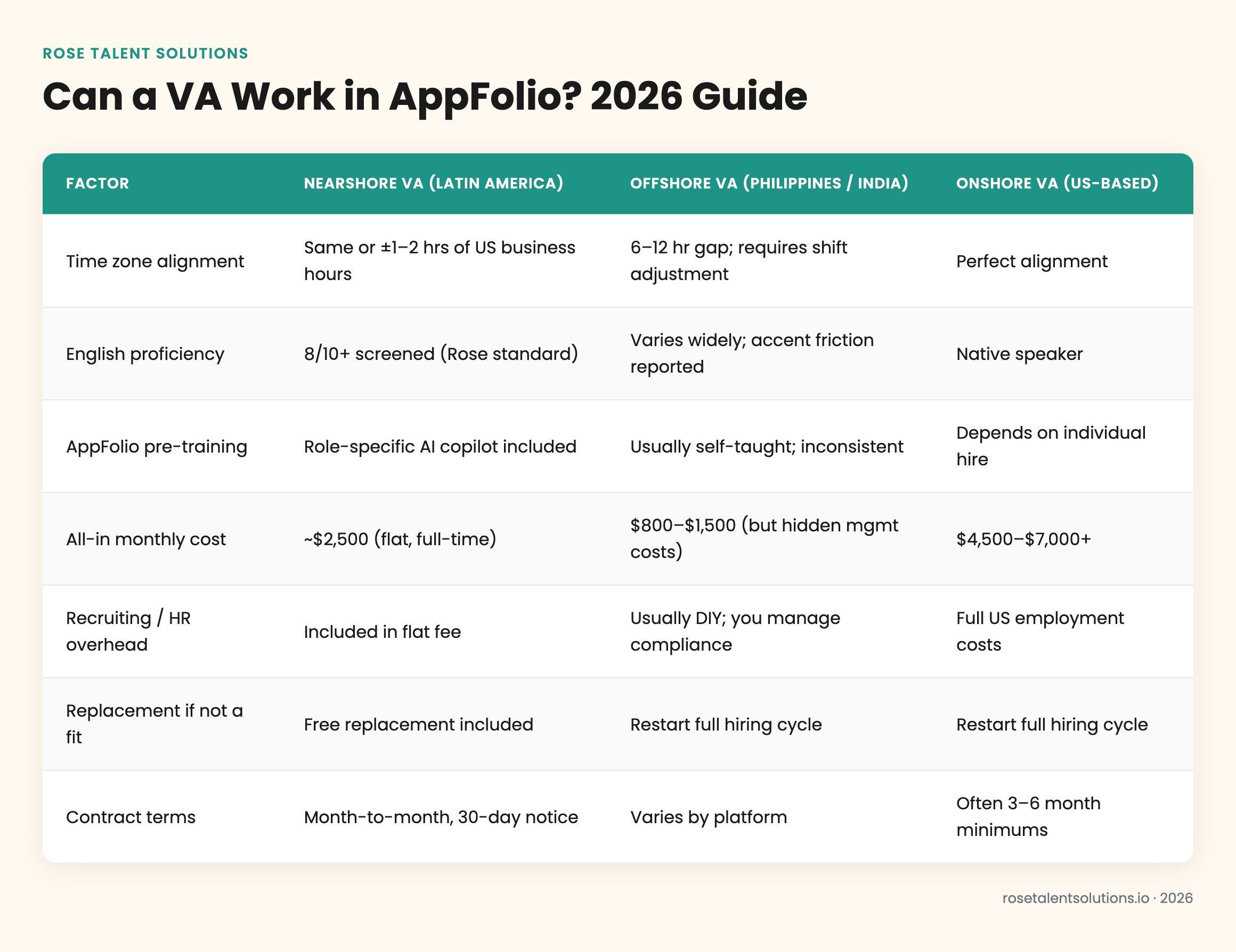 Comparison table of nearshore, offshore, and onshore virtual assistants for AppFolio property management operations 2026