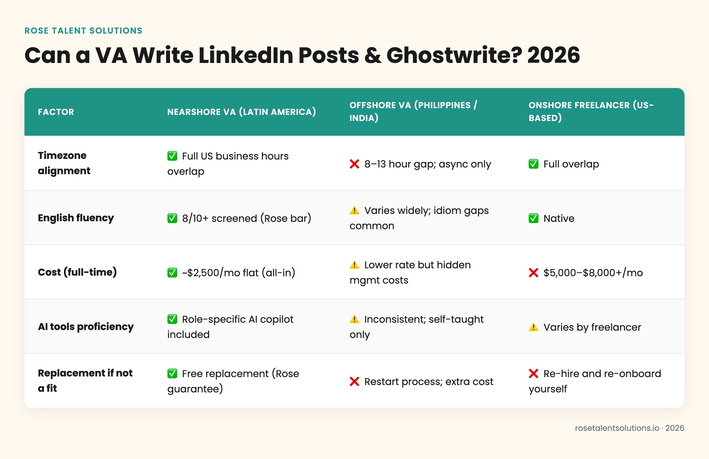 Comparison table: nearshore, offshore, onshore VAs for LinkedIn ghostwriting and content writing 2026