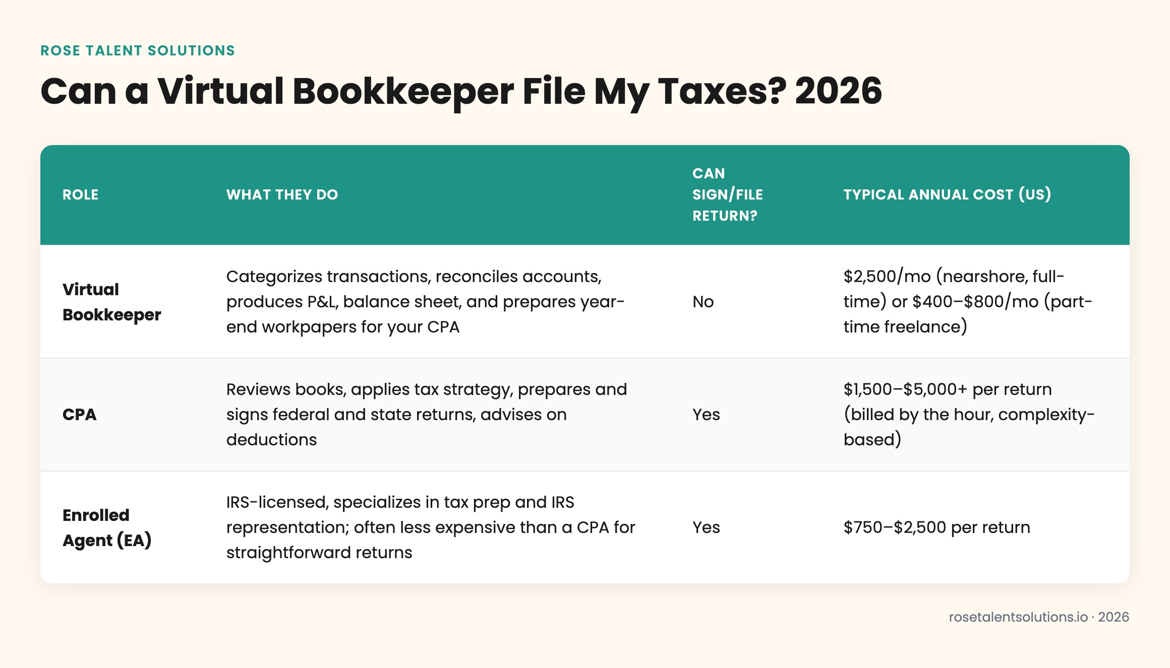 Comparison table: virtual bookkeeper vs CPA vs enrolled agent tax filing capabilities
