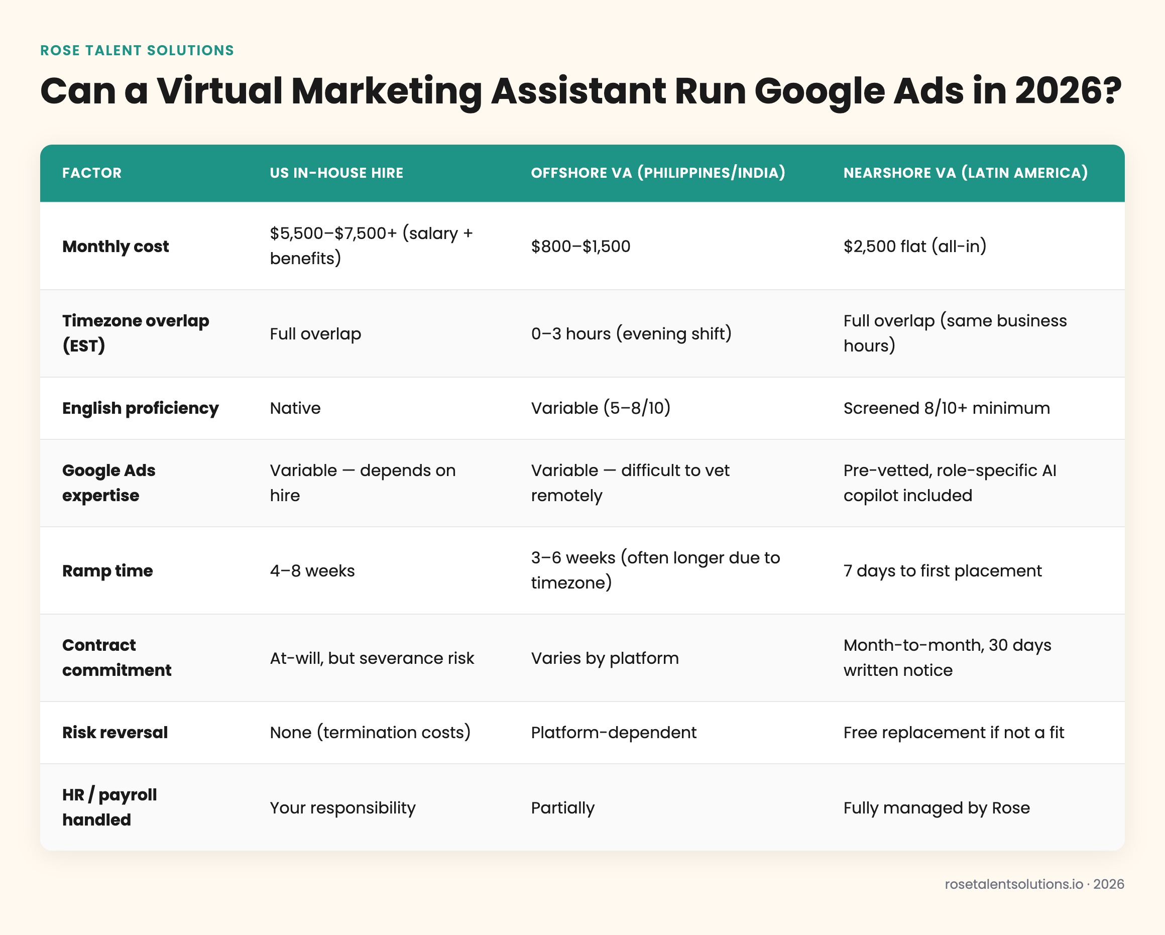 Comparison table: in-house, offshore VA, and nearshore virtual assistant costs, timezone, oversight, and AI tools for Google 