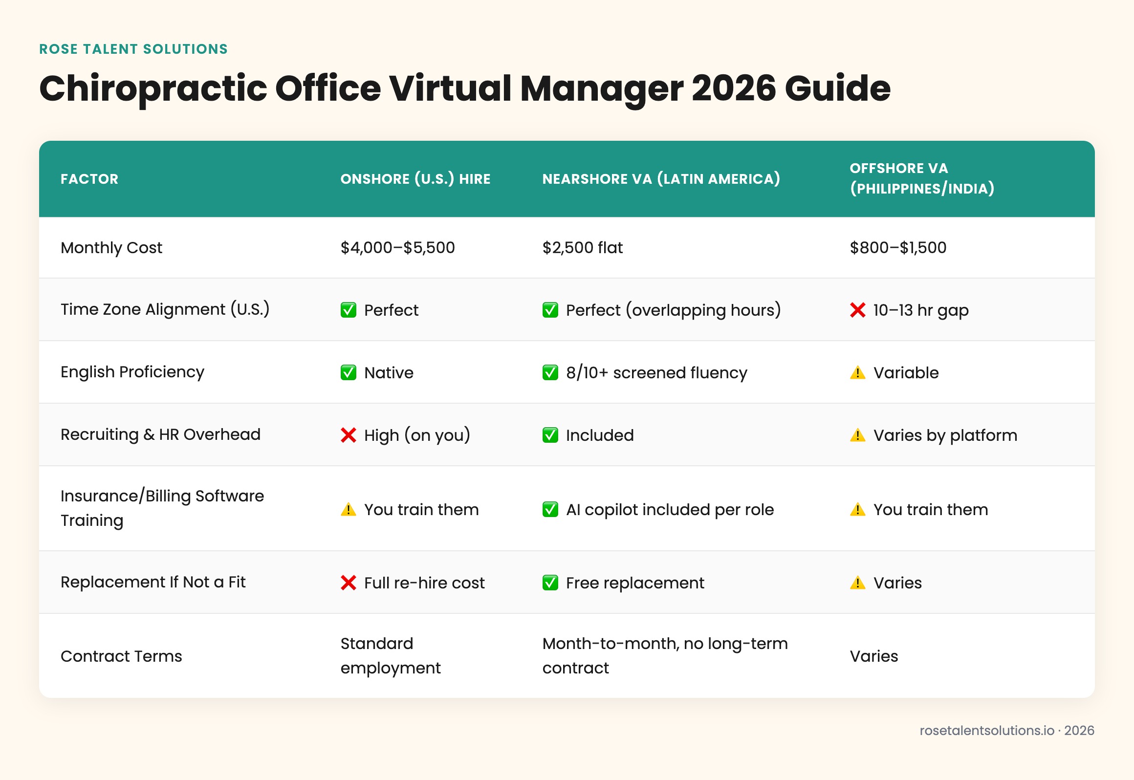 Comparison table of onshore, nearshore, and offshore virtual managers for chiropractic offices showing cost, timezone, and En