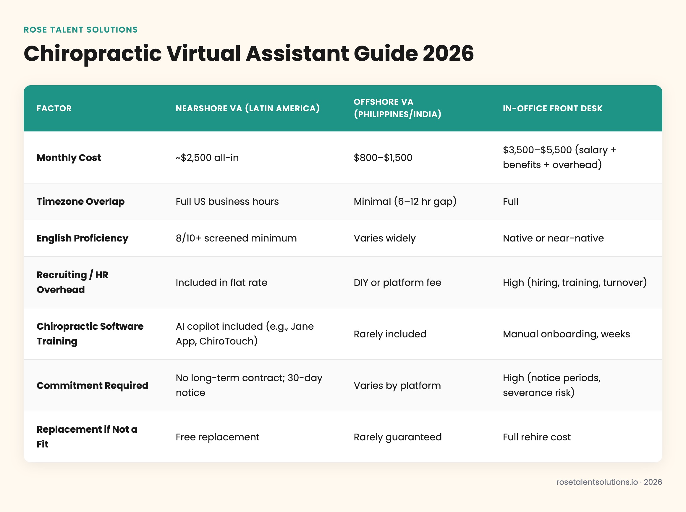 Comparison table: nearshore, offshore, and in-office chiropractic virtual assistants by cost, hours, language, and ramp time.