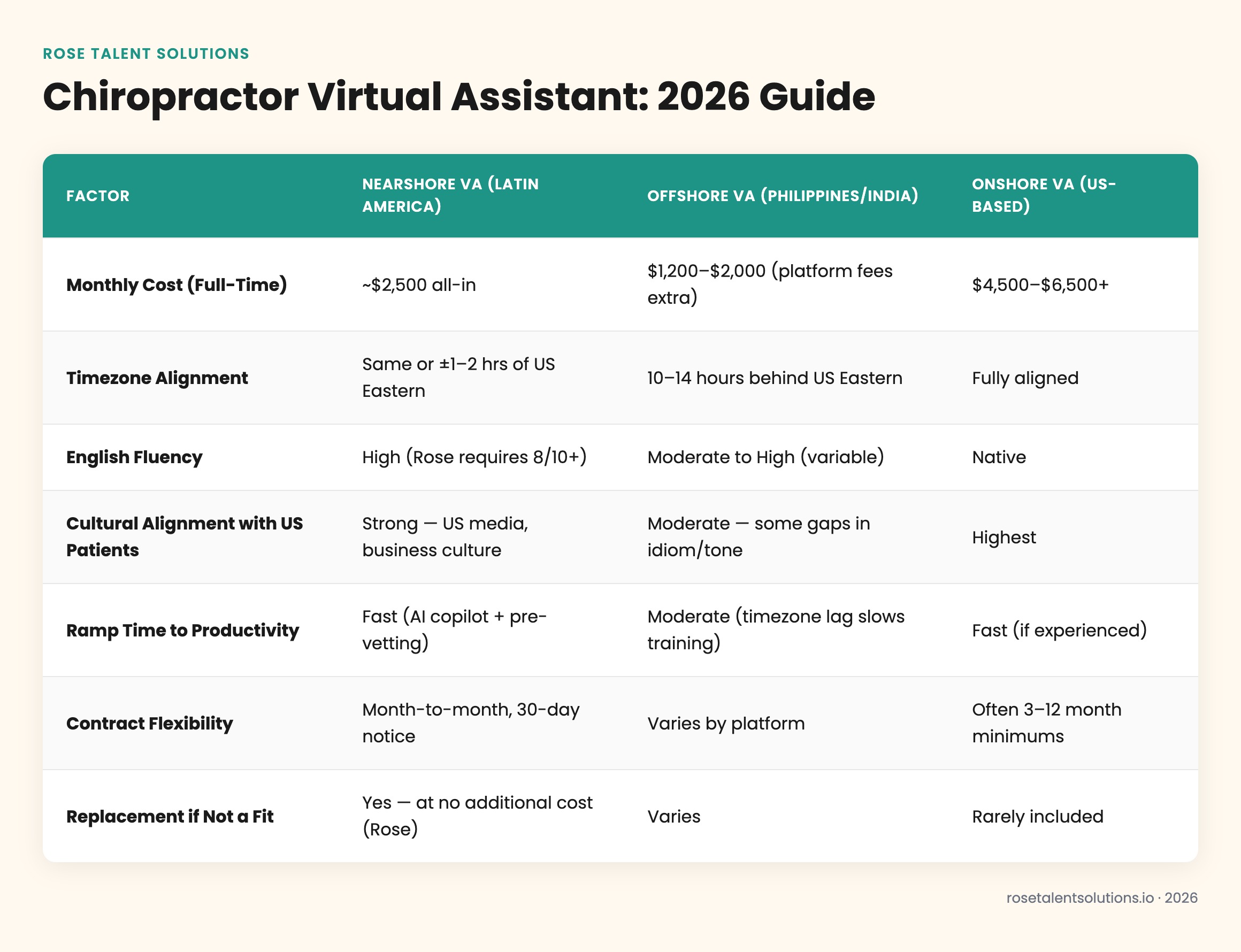 Comparison table of nearshore, offshore, and onshore virtual assistants for chiropractor practices by cost, timezone, English