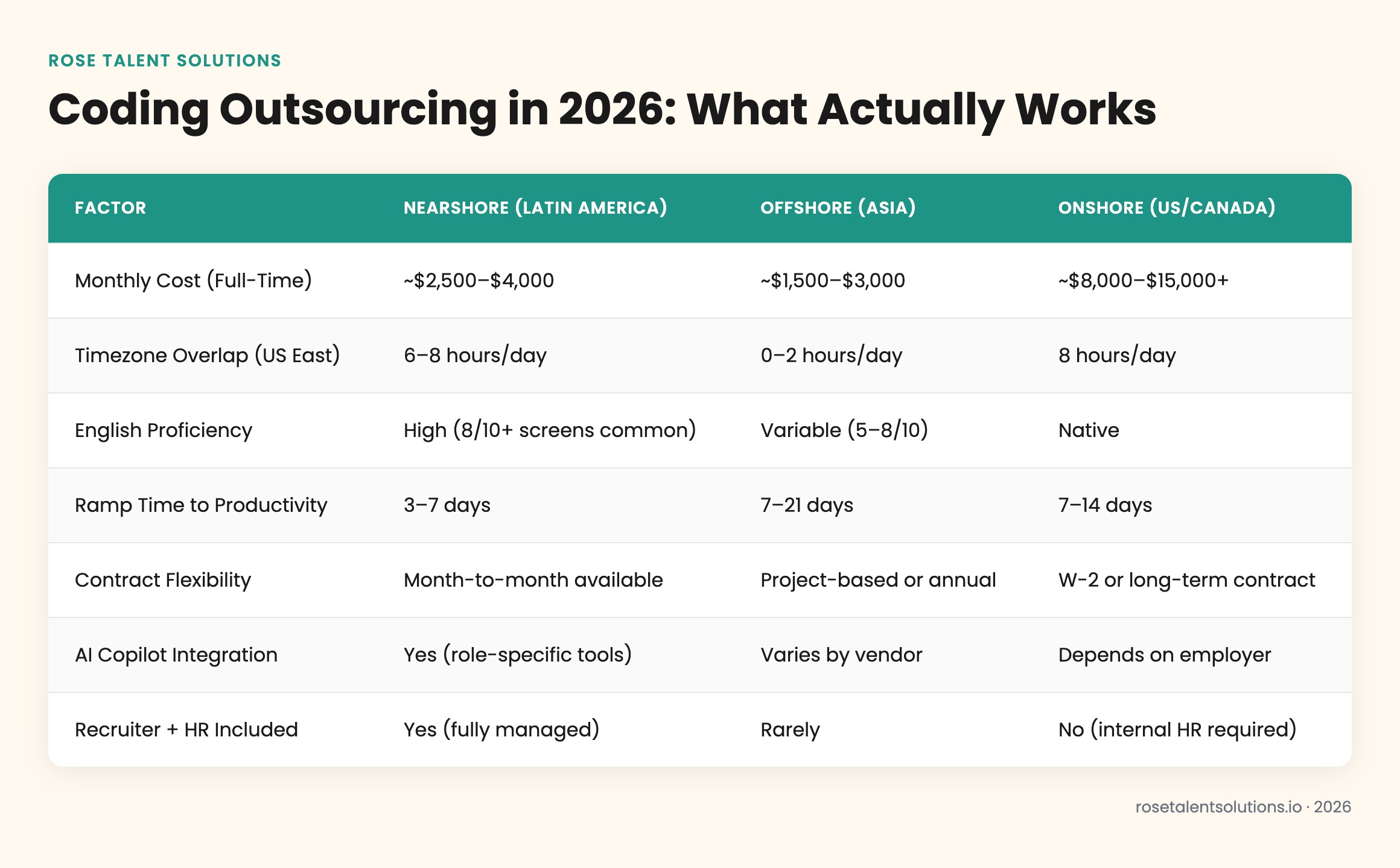 Comparison table of nearshore, offshore, onshore coding outsourcing by cost, timezone, language, ramp speed, flexibility