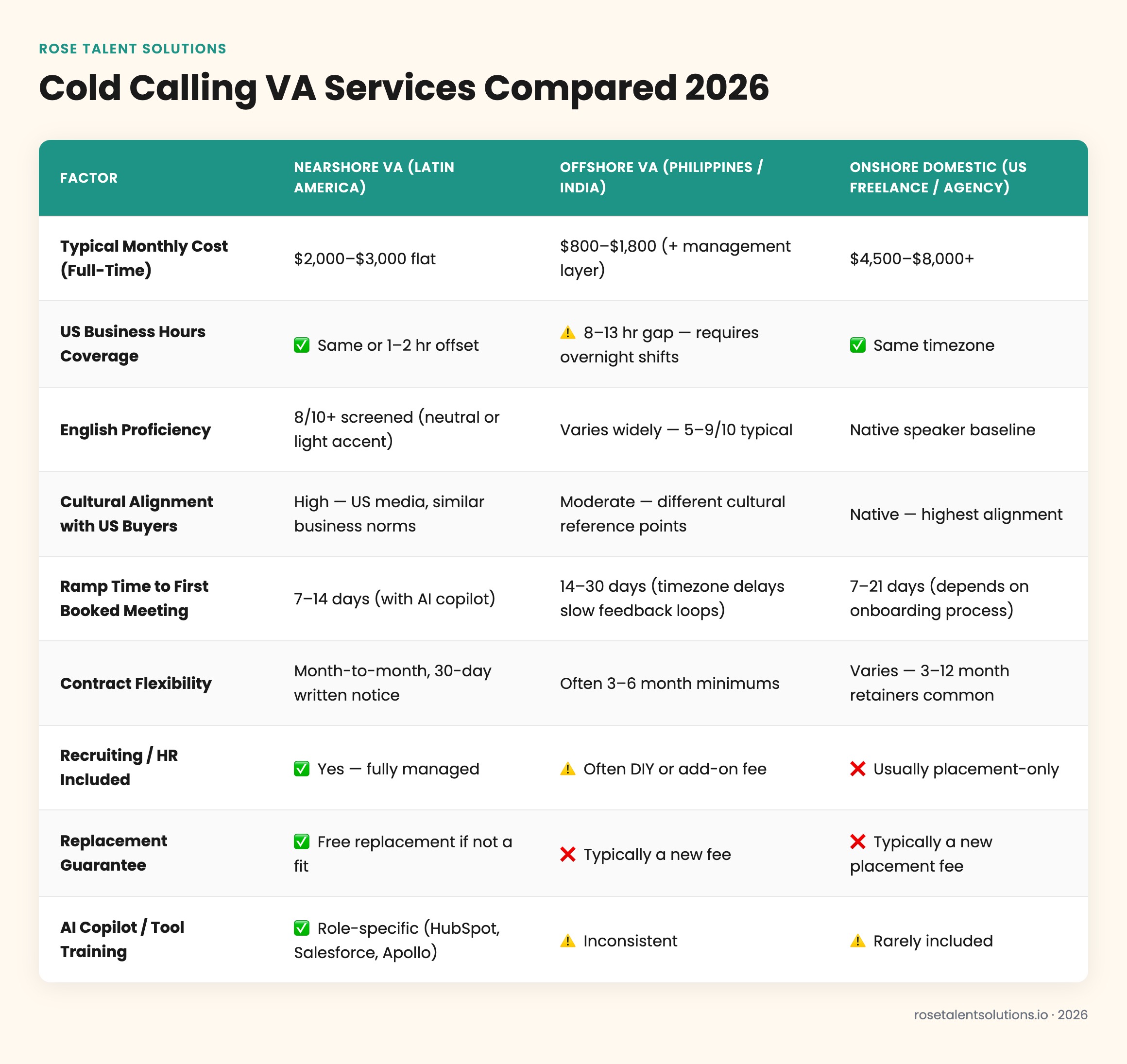 Comparison table of nearshore, offshore, and onshore cold calling VA services by cost, timezone, English, ramp time, and flex