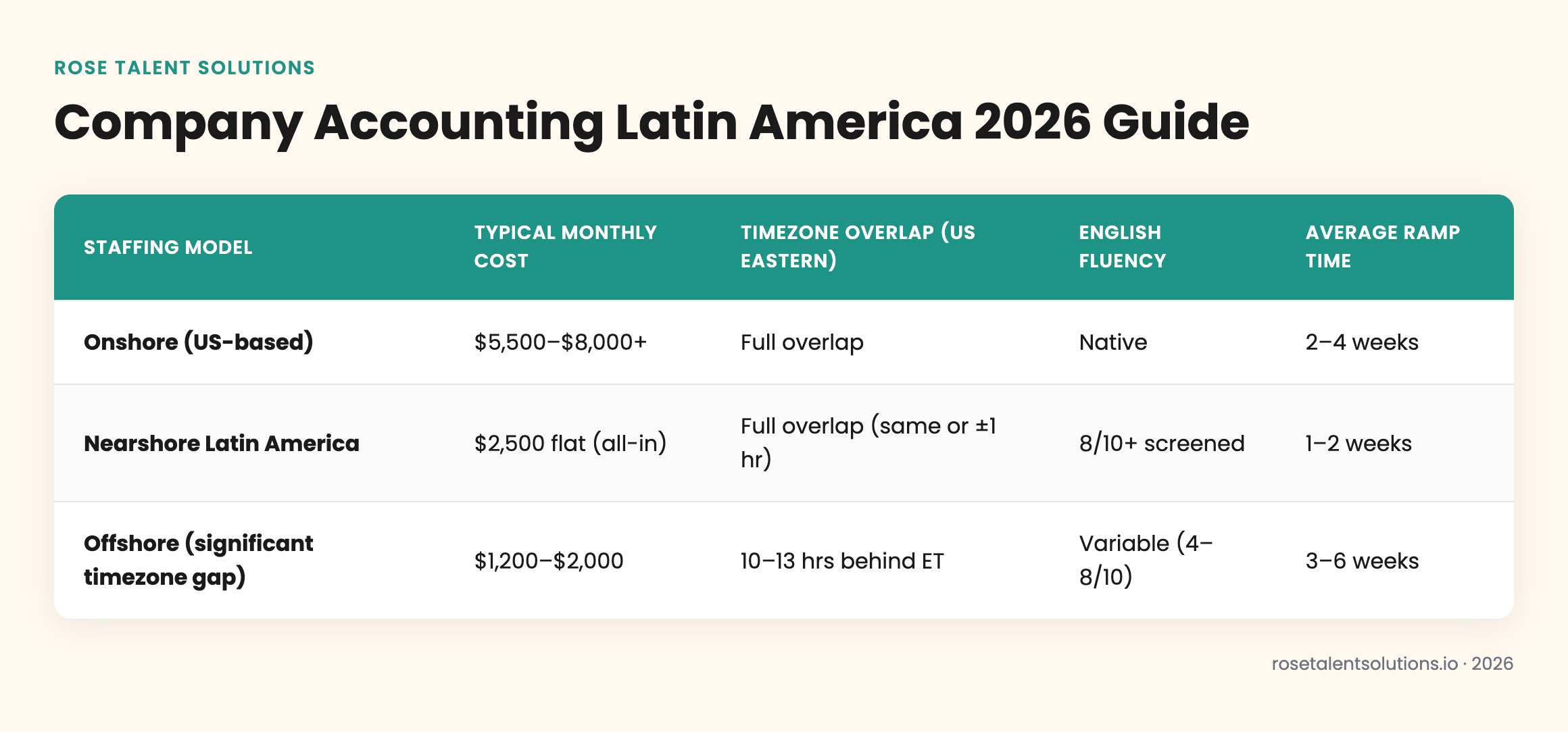 Comparison table of onshore, nearshore Latin America, and offshore accounting staff by cost, timezone, English fluency, and r